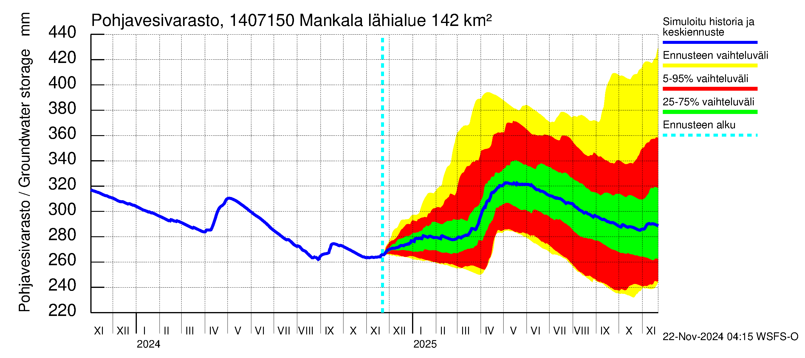 Kymijoen vesistöalue - Mankala: Pohjavesivarasto