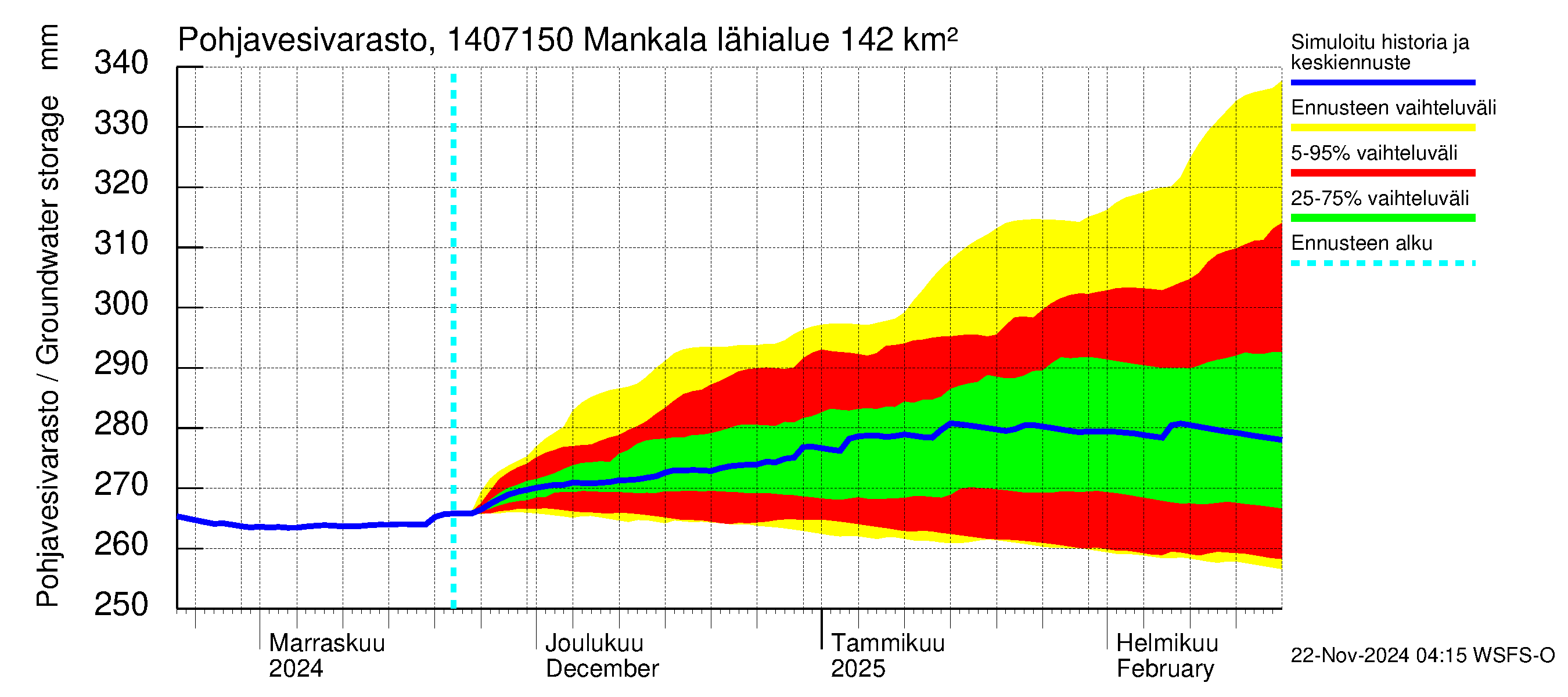 Kymijoen vesistöalue - Mankala: Pohjavesivarasto