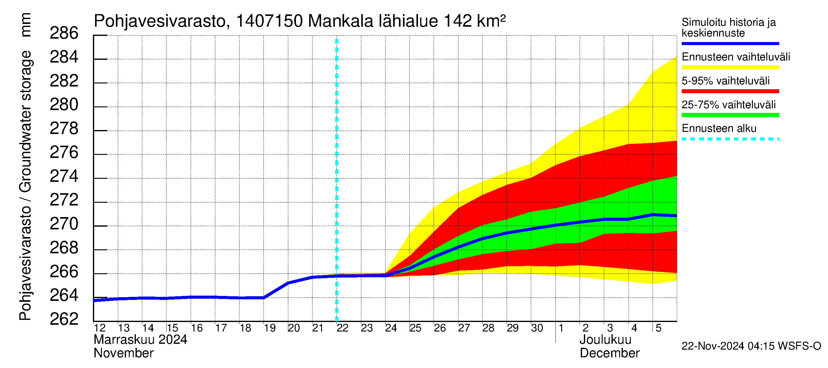 Kymijoen vesistöalue - Mankala: Pohjavesivarasto