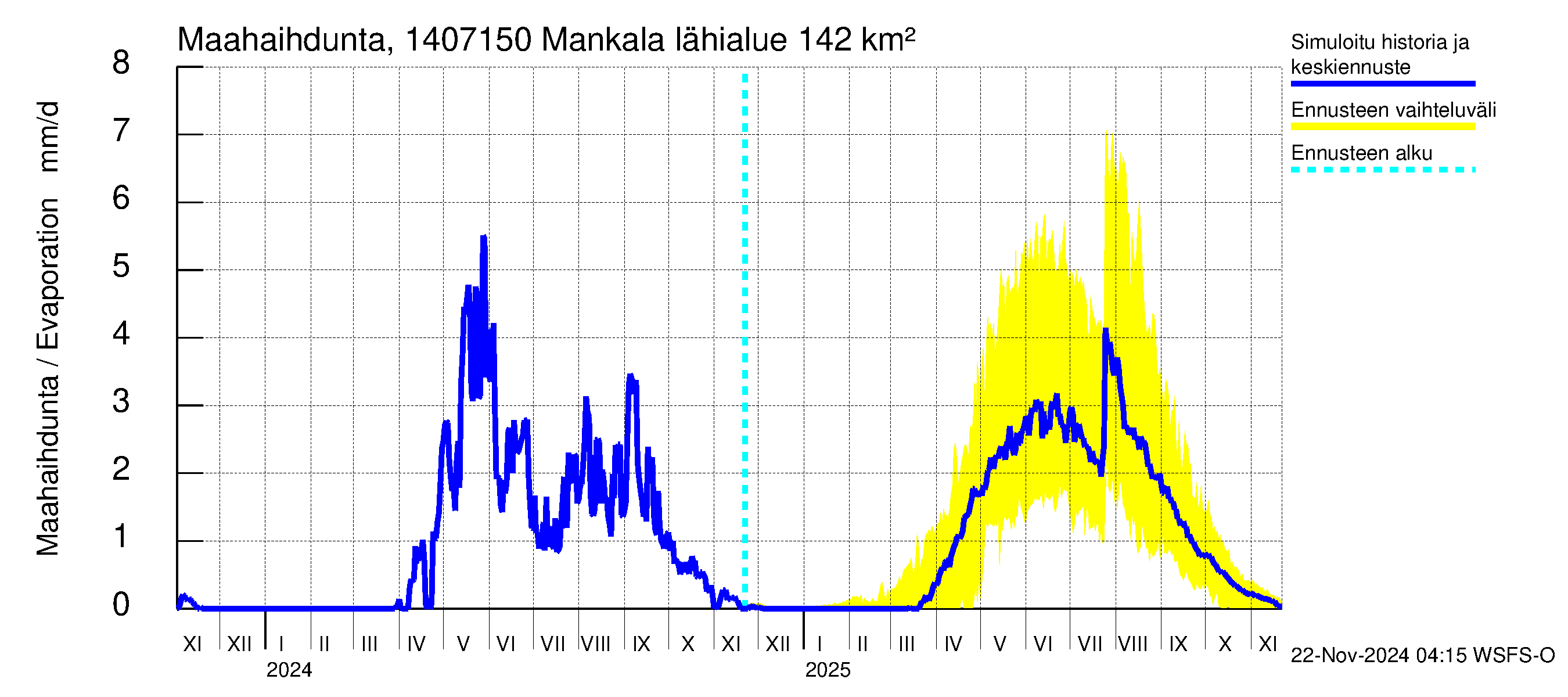 Kymijoen vesistöalue - Mankala: Haihdunta maa-alueelta