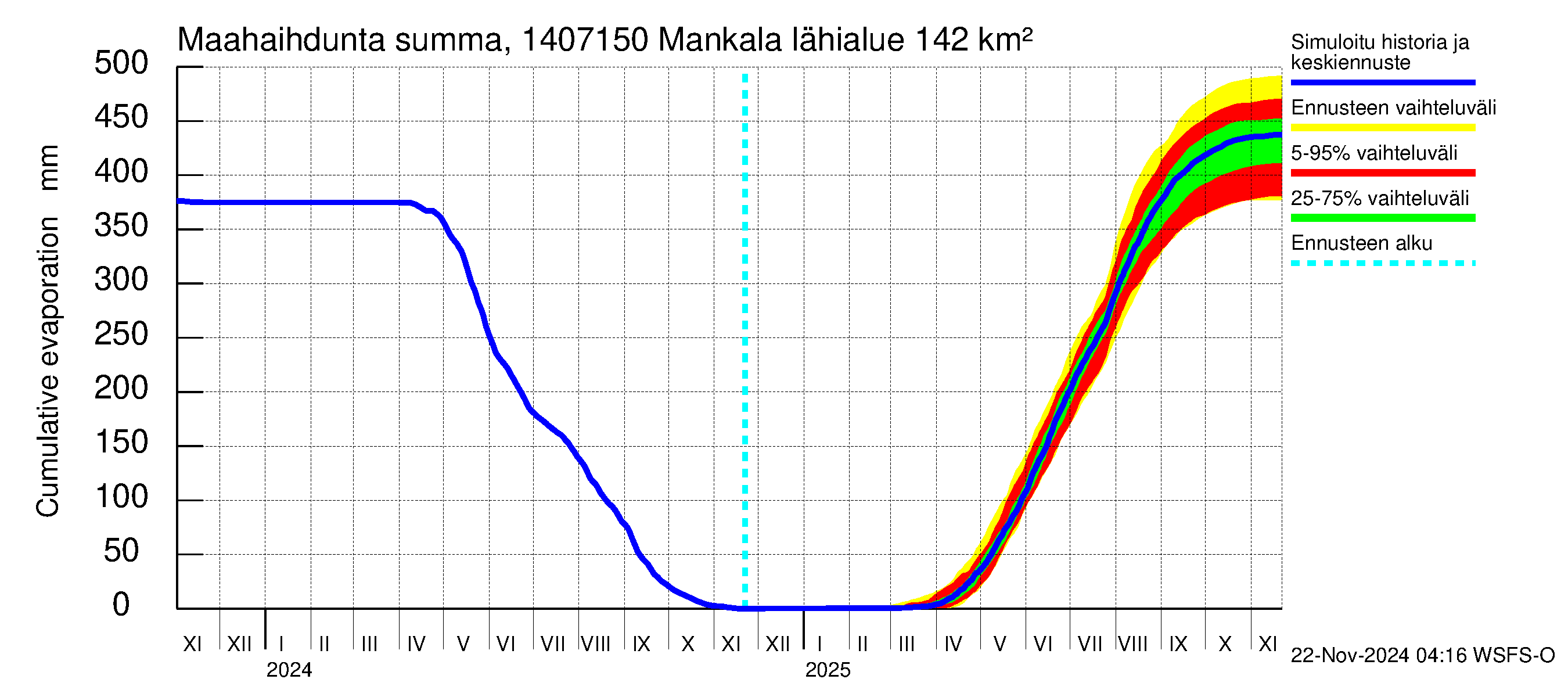 Kymijoen vesistöalue - Mankala: Haihdunta maa-alueelta - summa