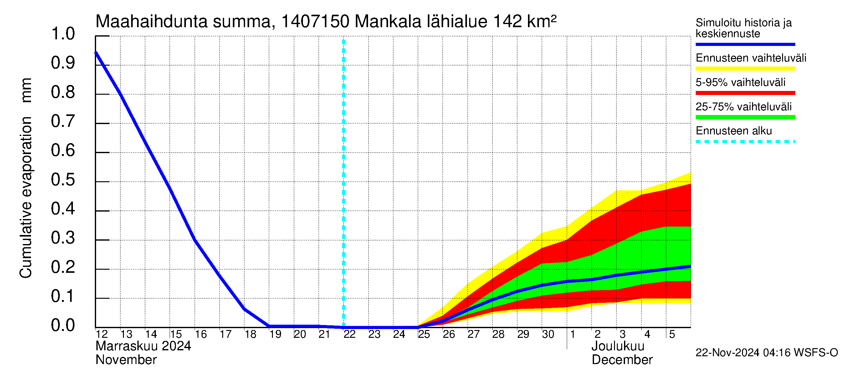 Kymijoen vesistöalue - Mankala: Haihdunta maa-alueelta - summa