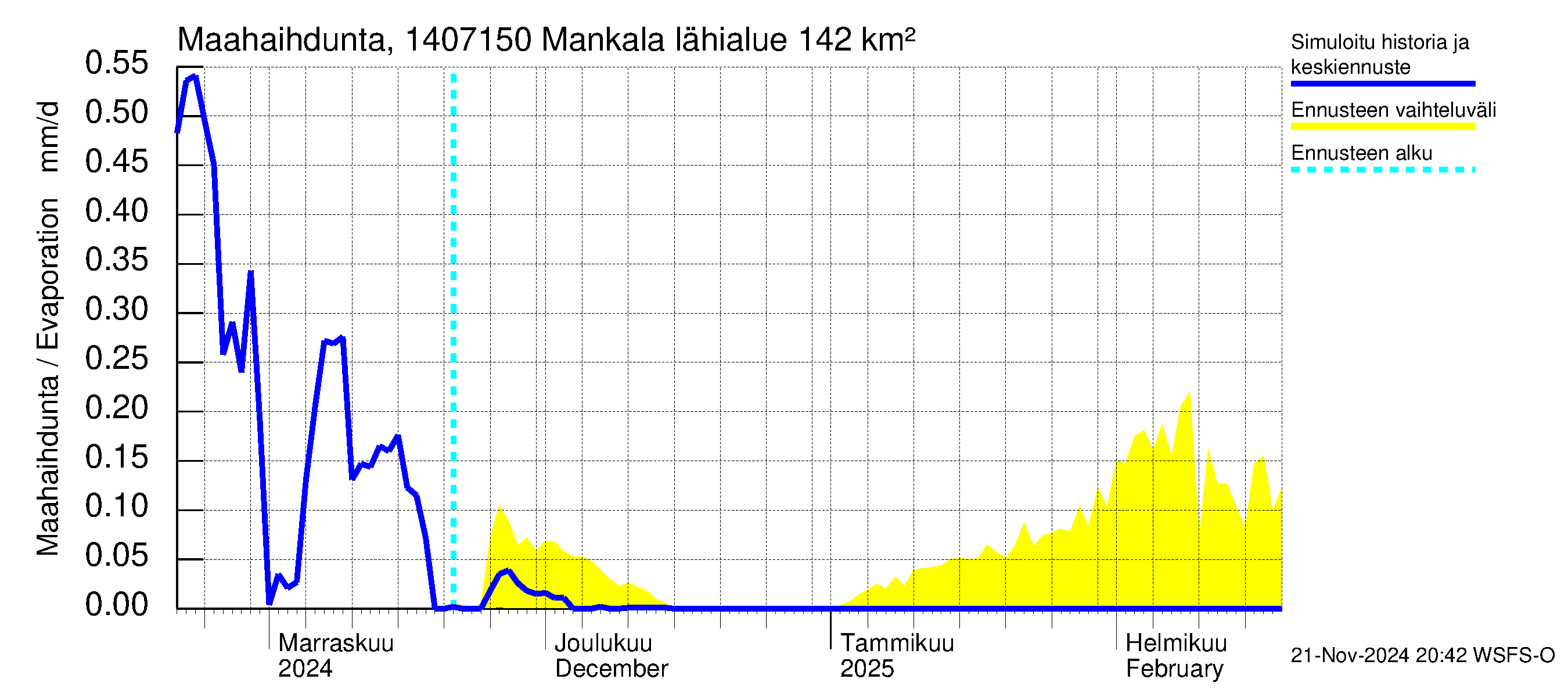 Kymijoen vesistöalue - Mankala: Haihdunta maa-alueelta