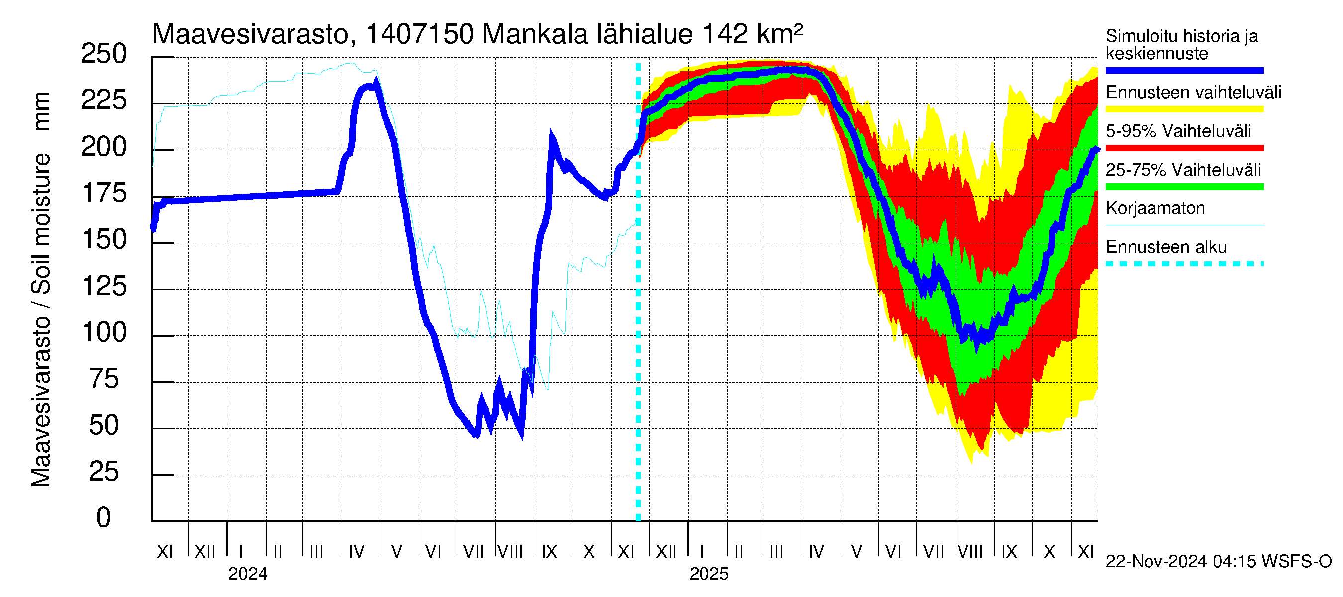 Kymijoen vesistöalue - Mankala: Maavesivarasto