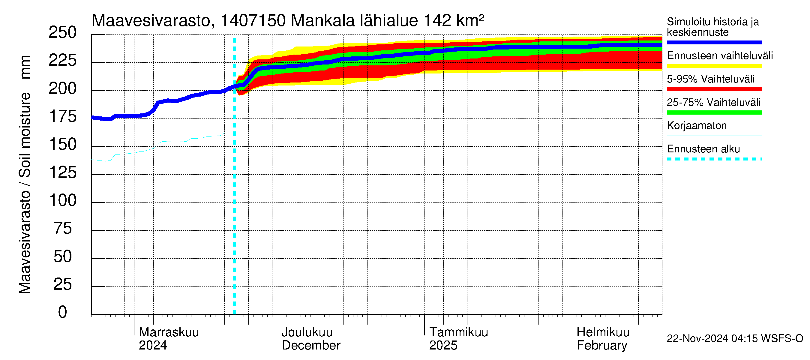 Kymijoen vesistöalue - Mankala: Maavesivarasto