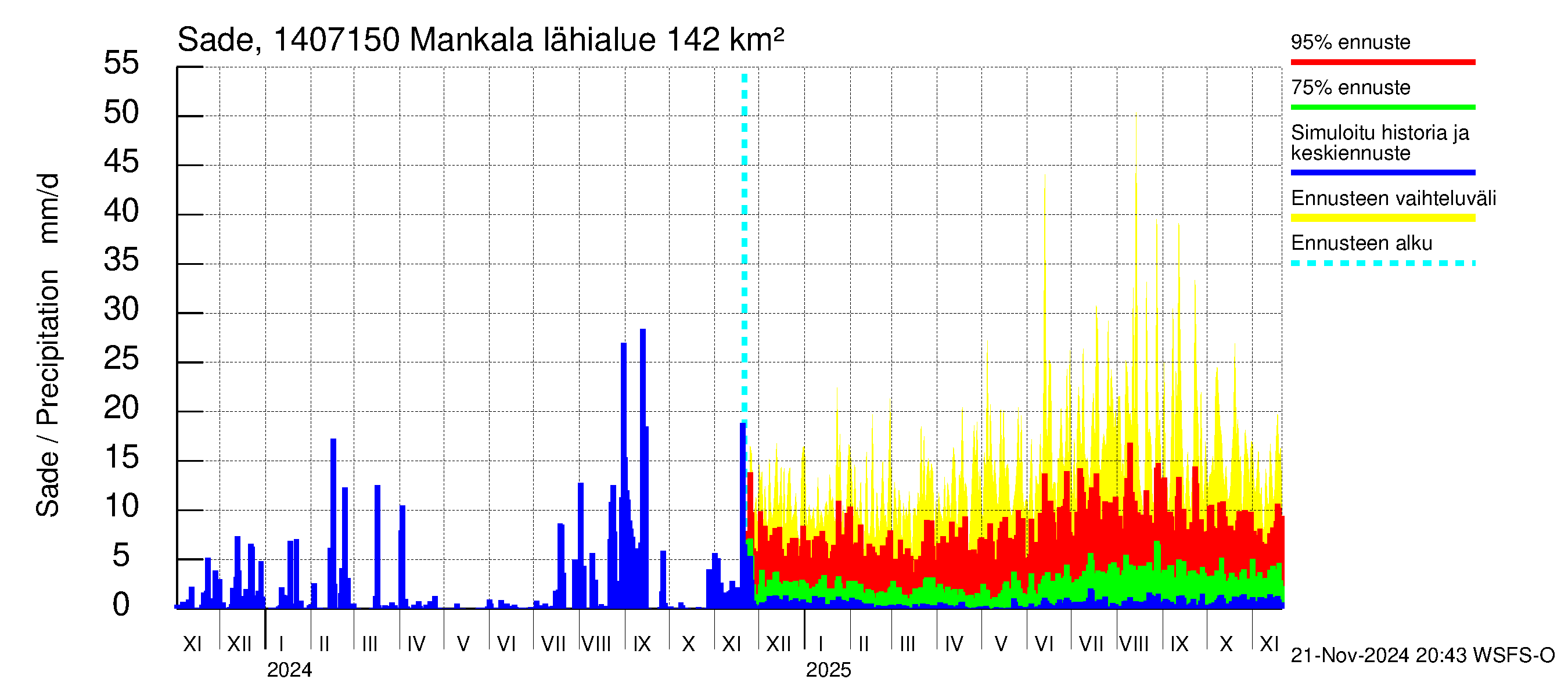 Kymijoen vesistöalue - Mankala: Sade