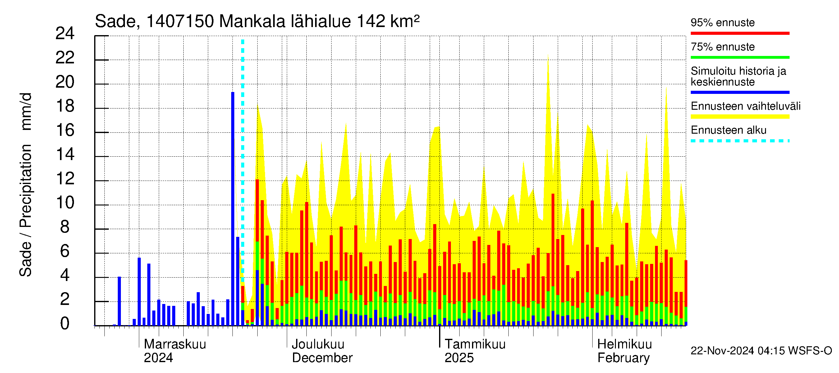 Kymijoen vesistöalue - Mankala: Sade