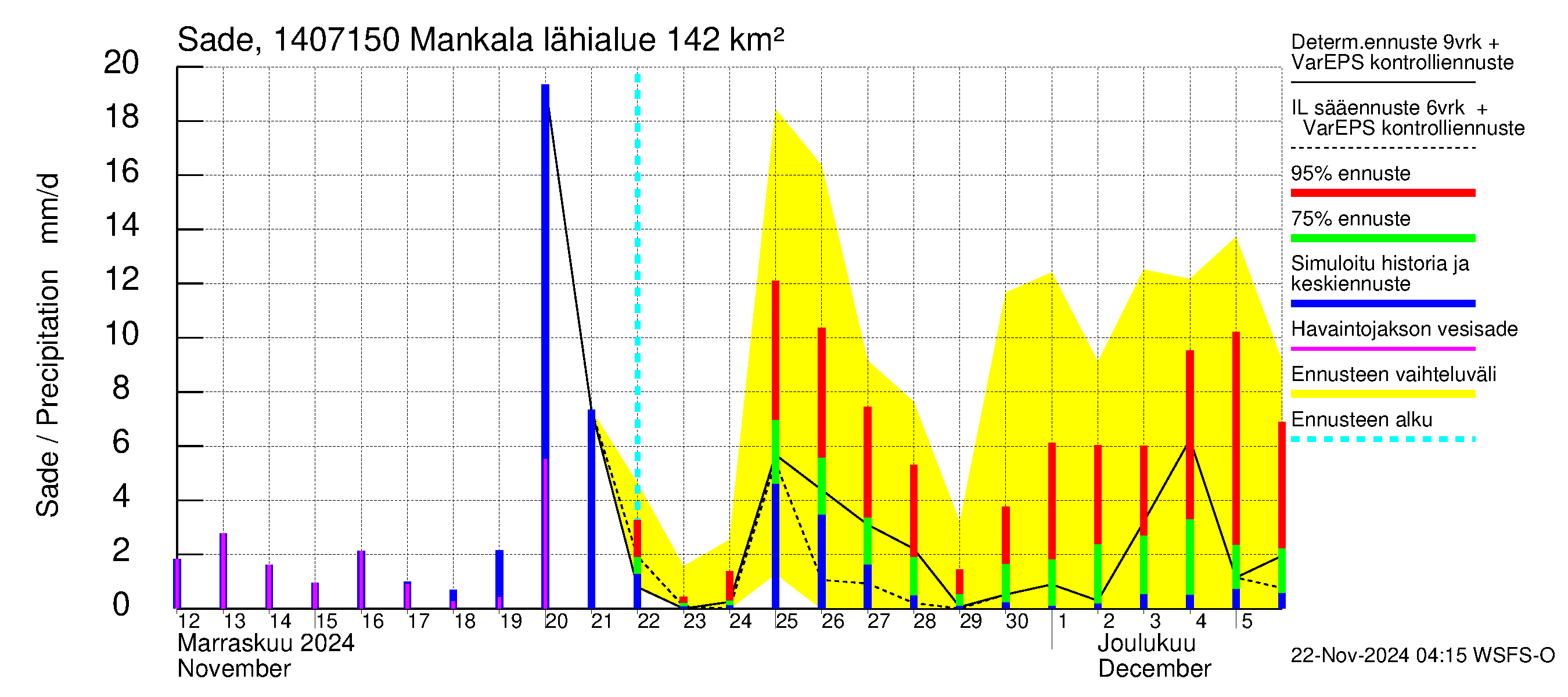 Kymijoen vesistöalue - Mankala: Sade