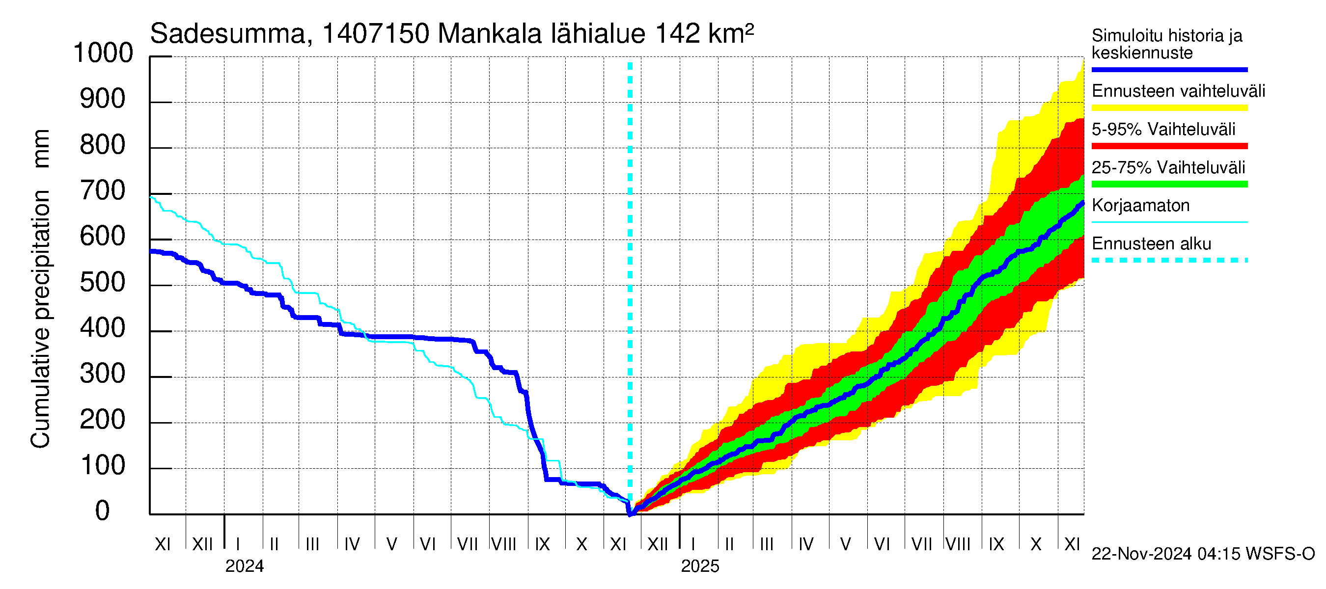 Kymijoen vesistöalue - Mankala: Sade - summa