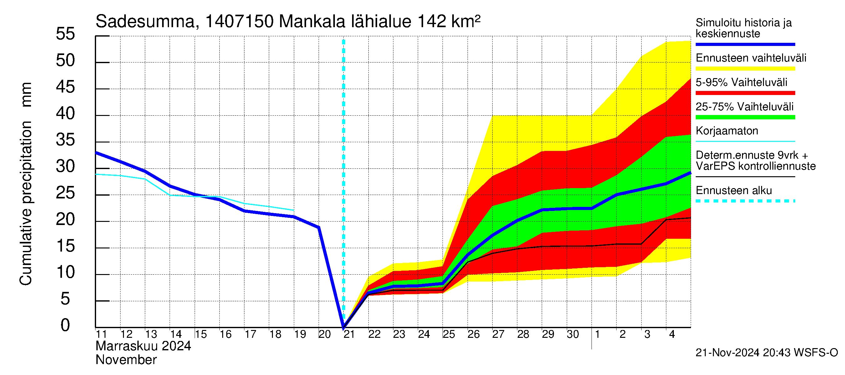 Kymijoen vesistöalue - Mankala: Sade - summa