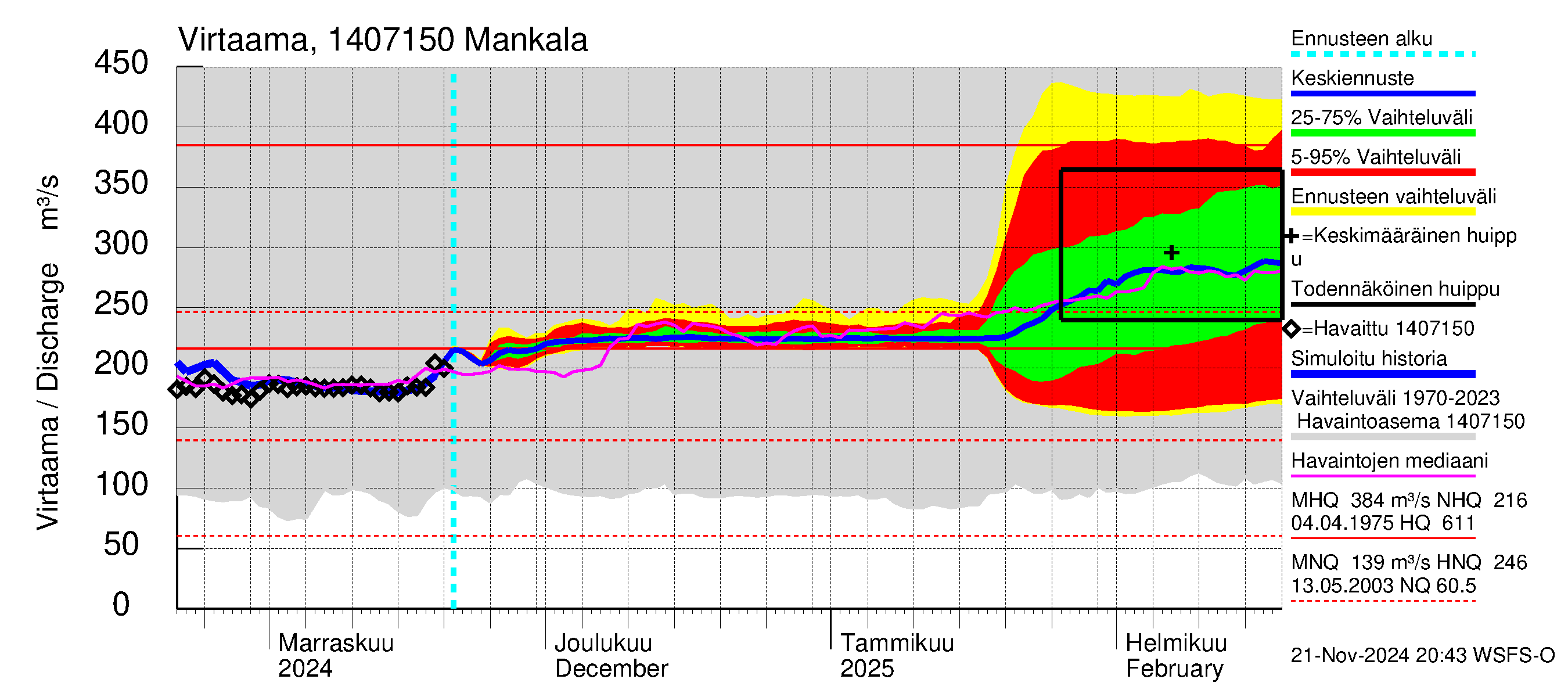 Kymijoen vesistöalue - Mankala: Virtaama / juoksutus - jakaumaennuste