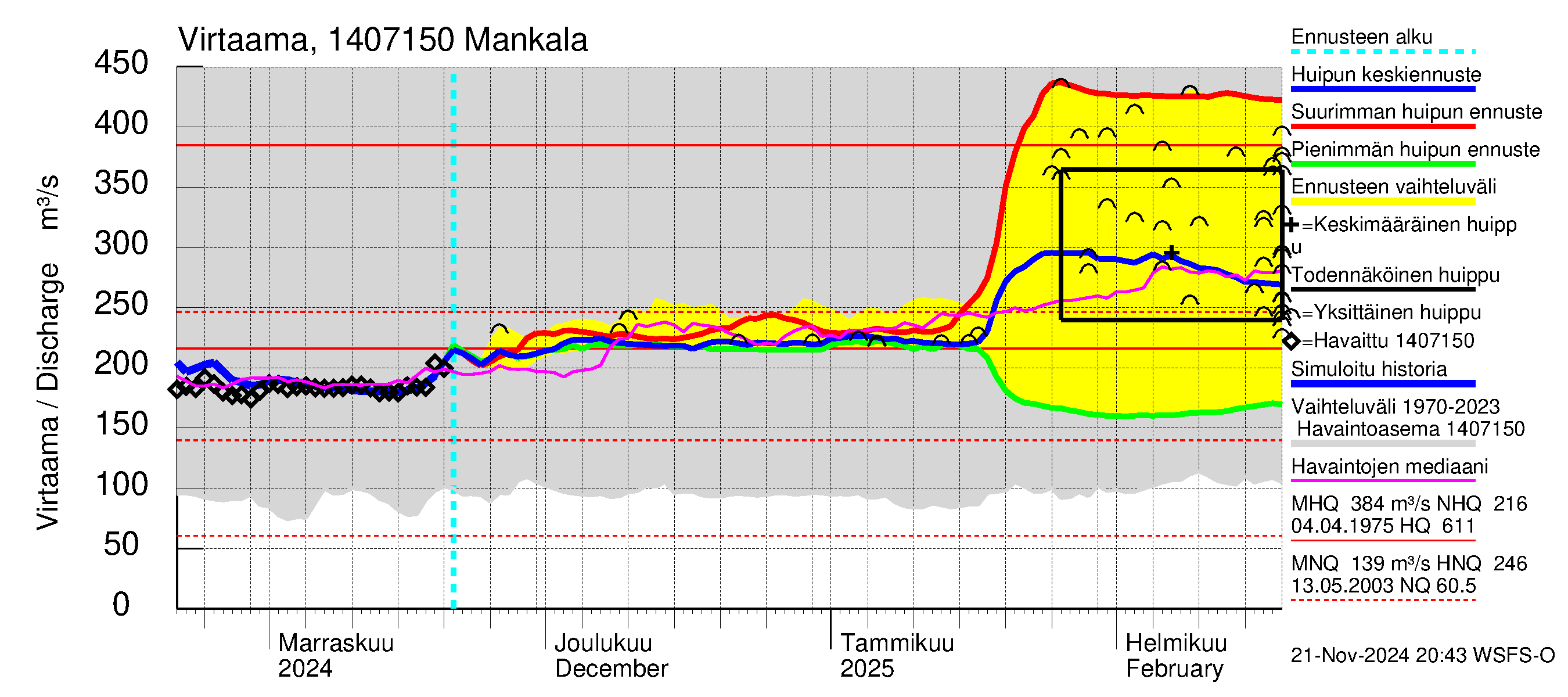 Kymijoen vesistöalue - Mankala: Virtaama / juoksutus - huippujen keski- ja ääriennusteet