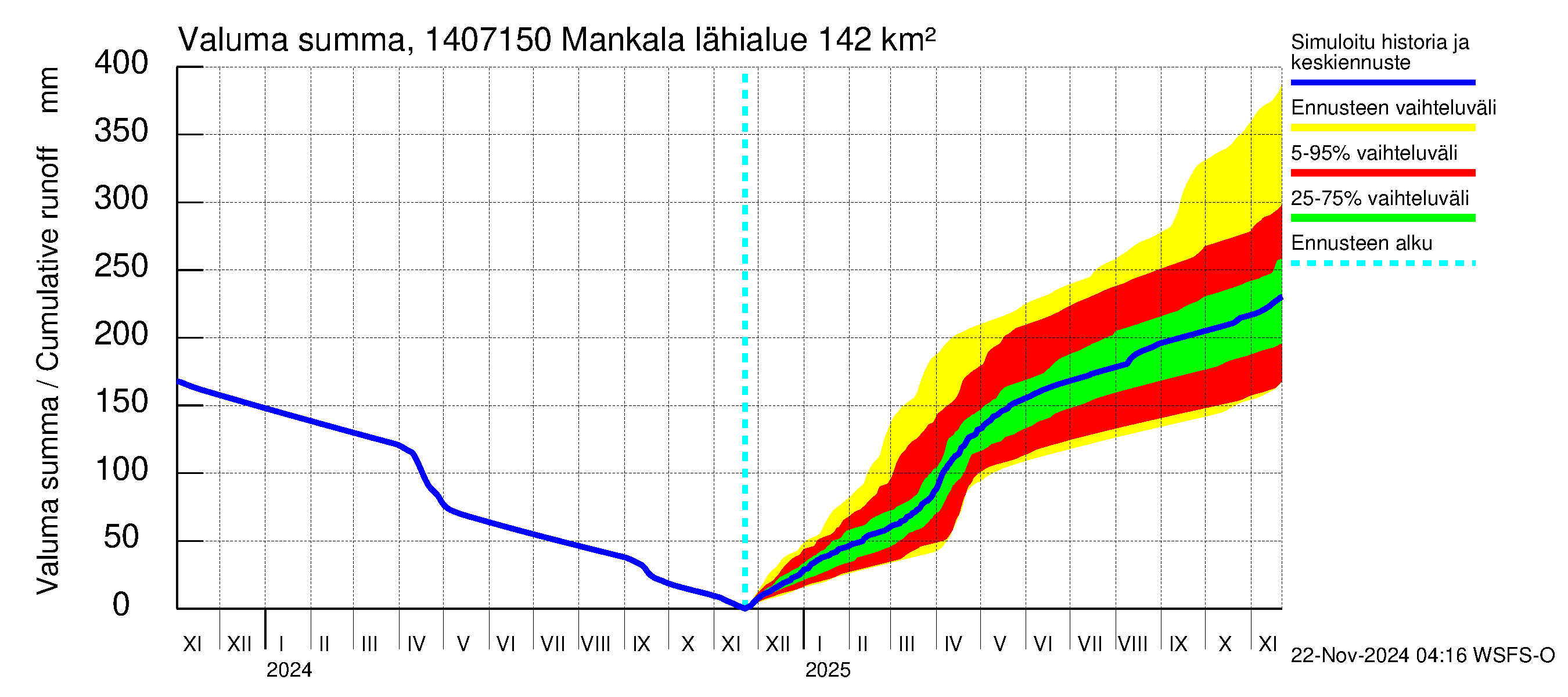 Kymijoen vesistöalue - Mankala: Valuma - summa