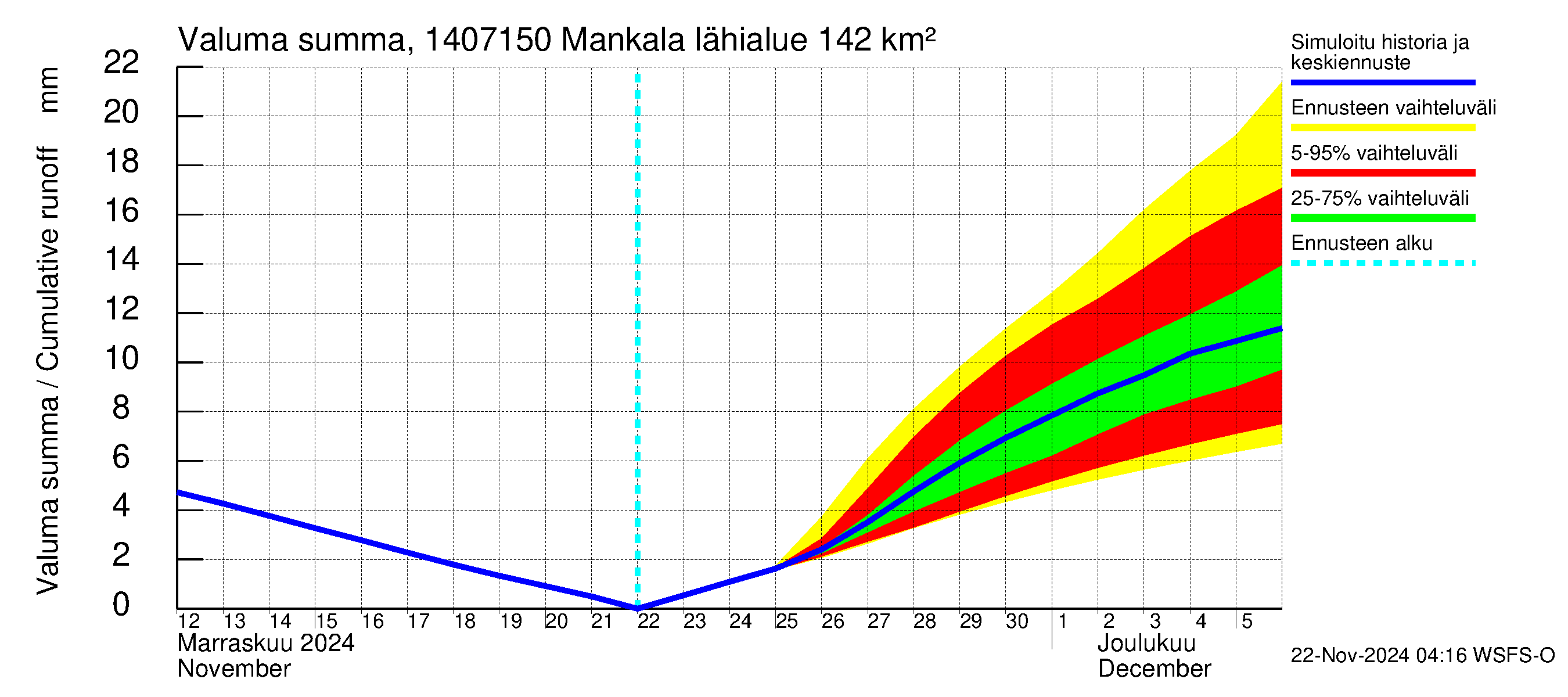 Kymijoen vesistöalue - Mankala: Valuma - summa