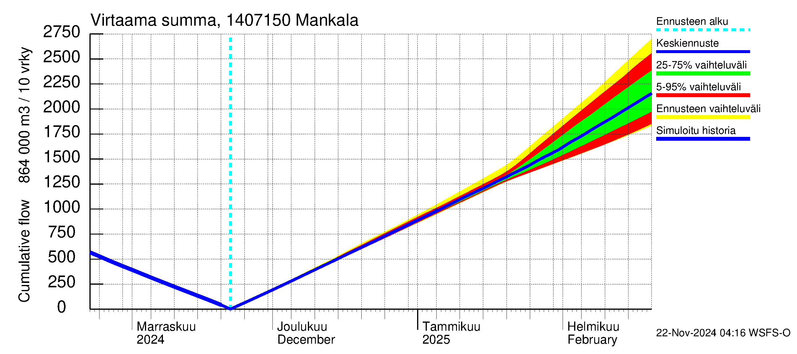 Kymijoen vesistöalue - Mankala: Virtaama / juoksutus - summa