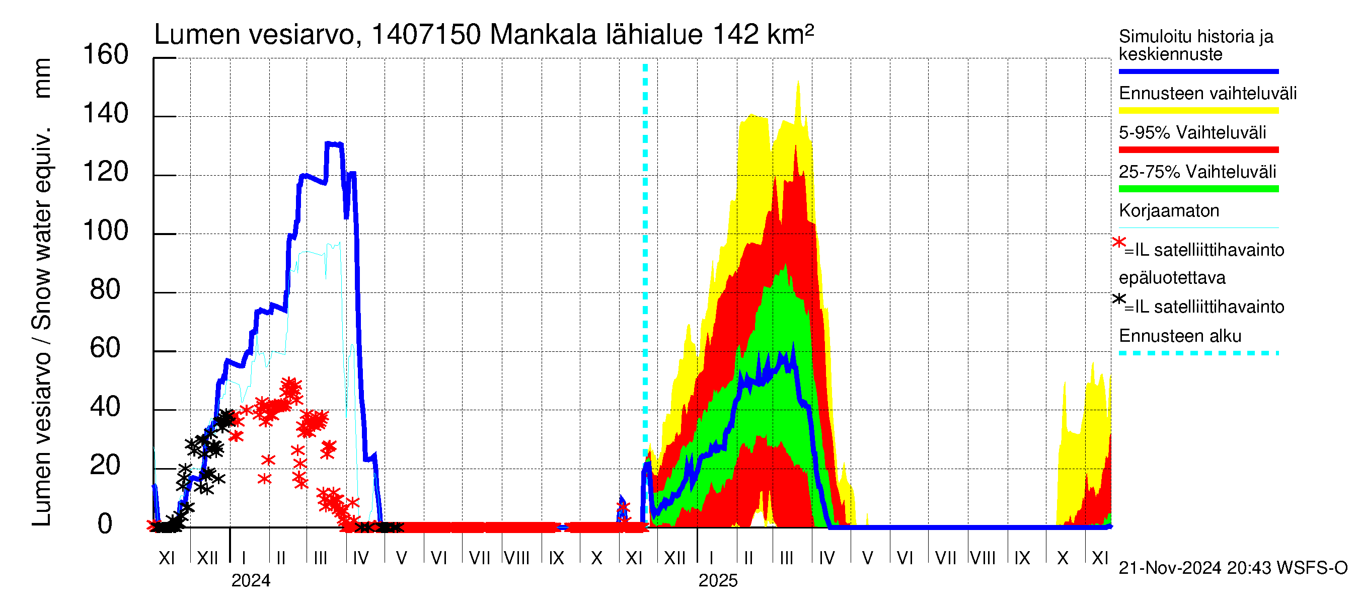 Kymijoen vesistöalue - Mankala: Lumen vesiarvo