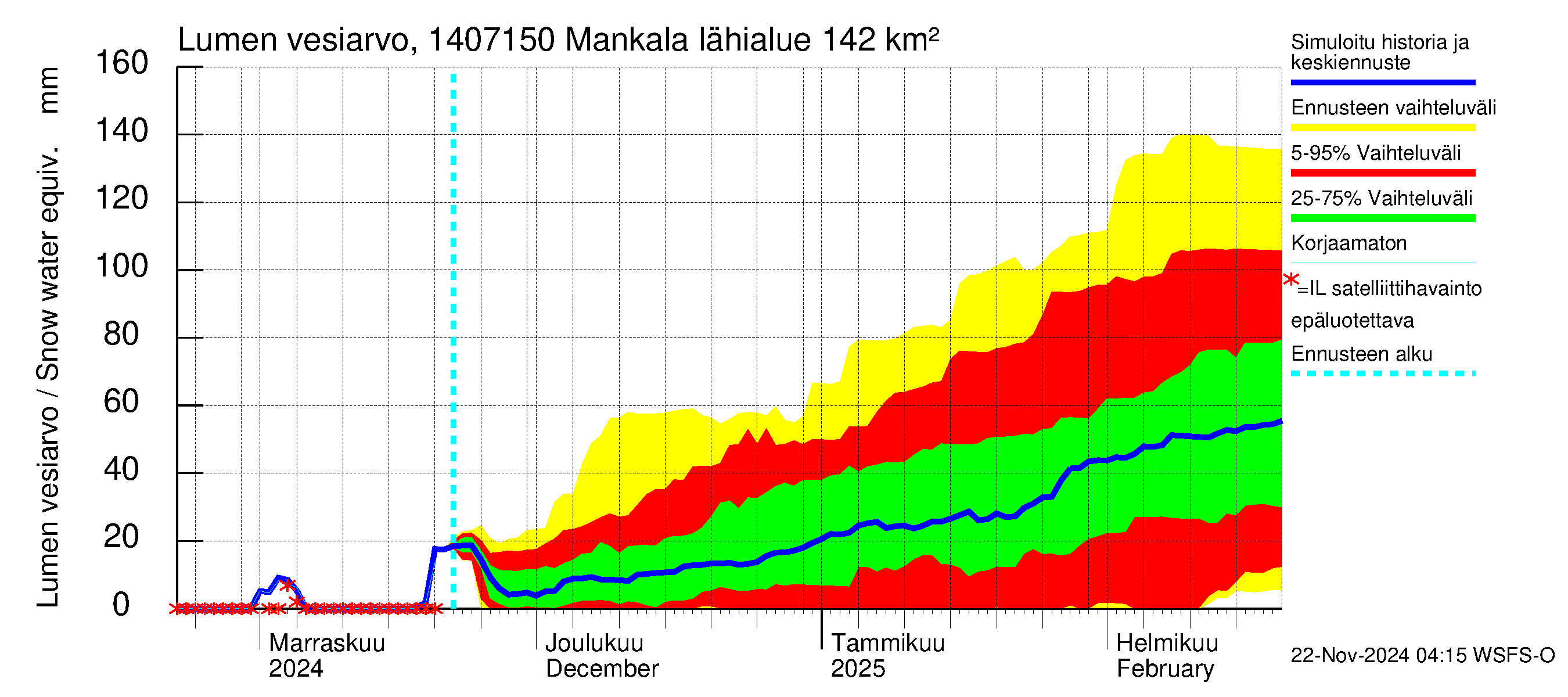 Kymijoen vesistöalue - Mankala: Lumen vesiarvo