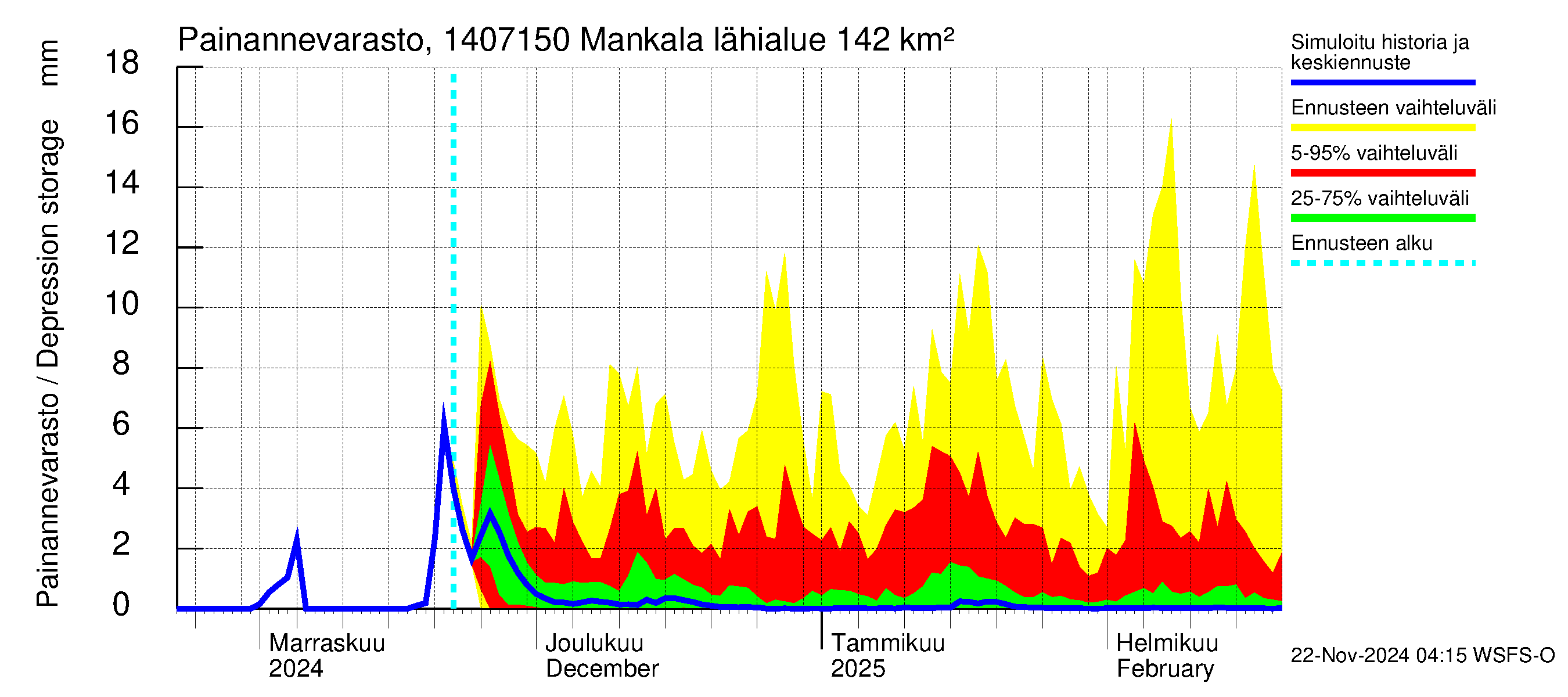 Kymijoen vesistöalue - Mankala: Painannevarasto