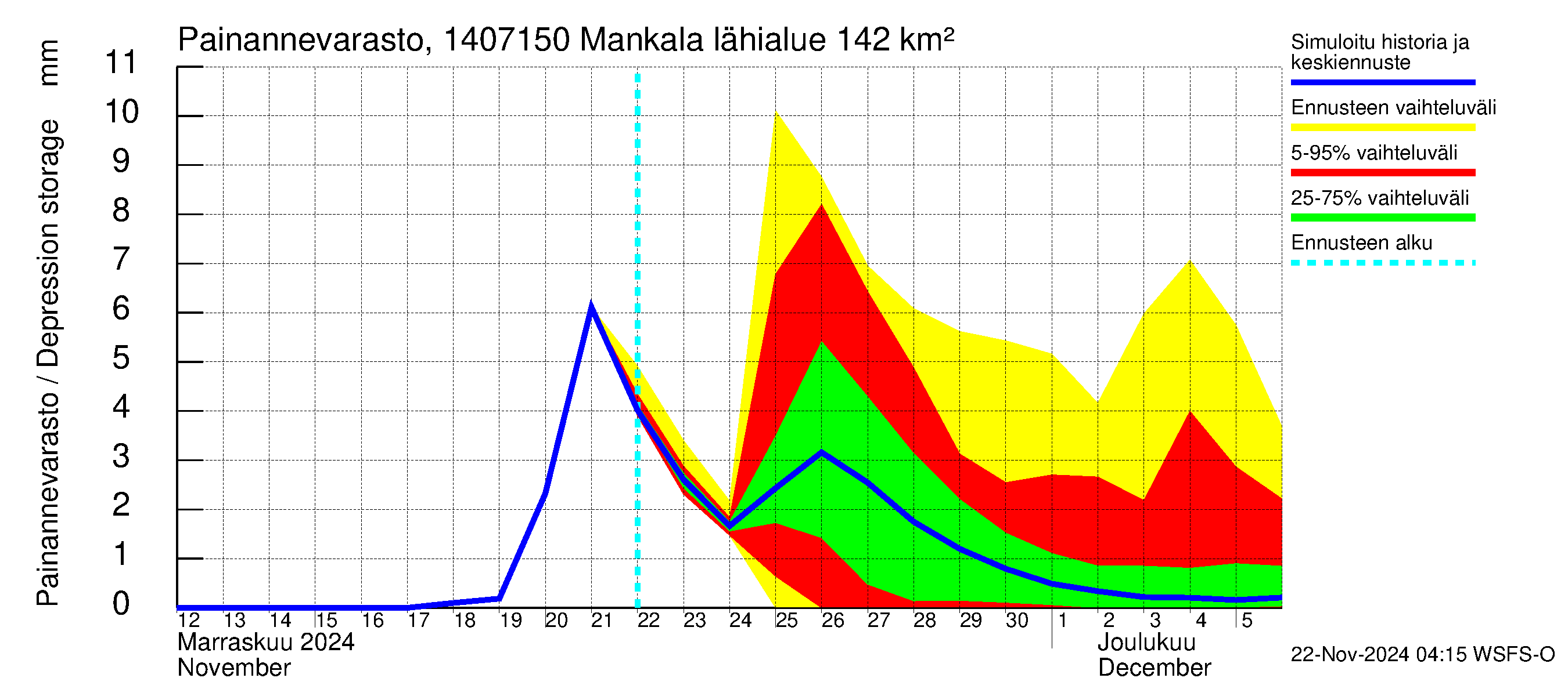 Kymijoen vesistöalue - Mankala: Painannevarasto