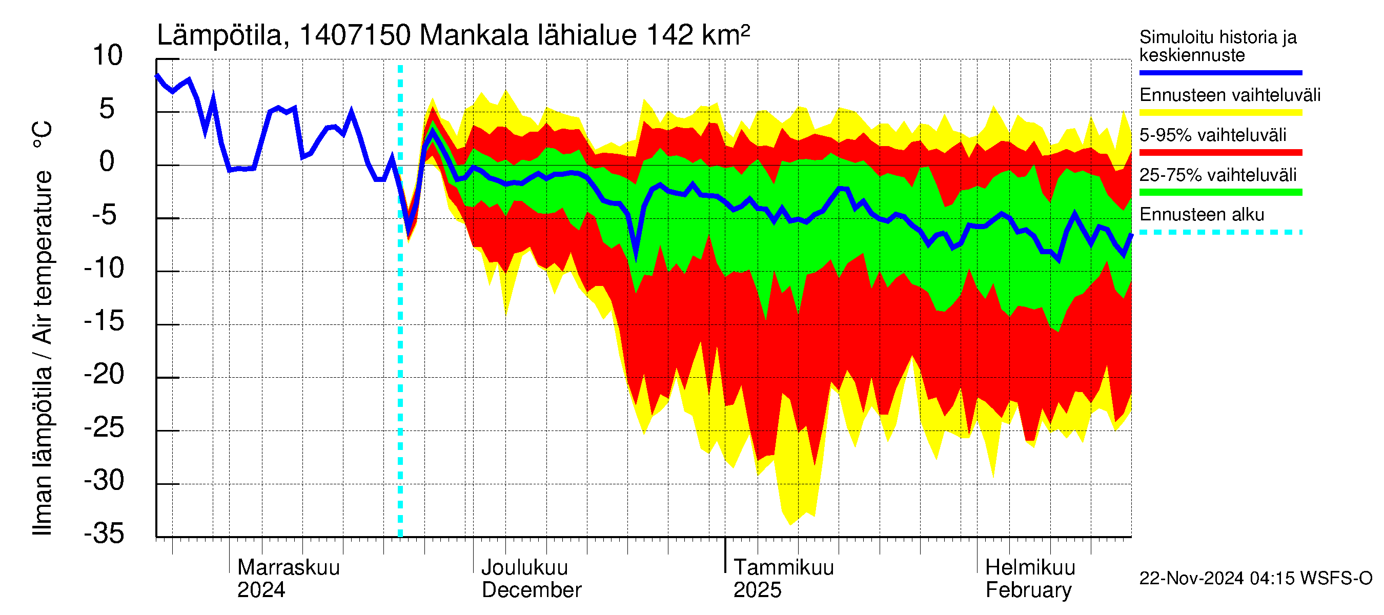 Kymijoen vesistöalue - Mankala: Ilman lämpötila