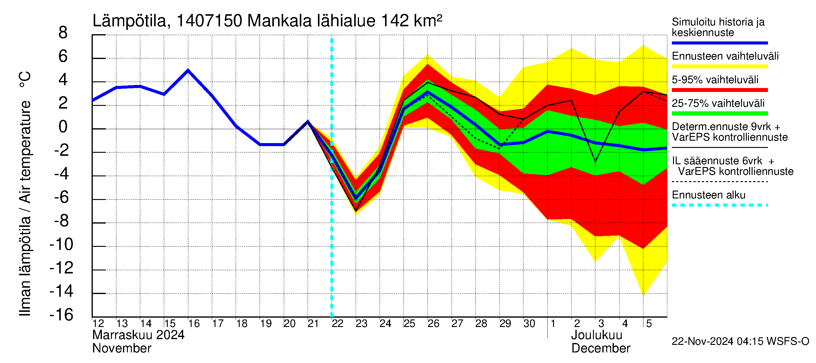 Kymijoen vesistöalue - Mankala: Ilman lämpötila