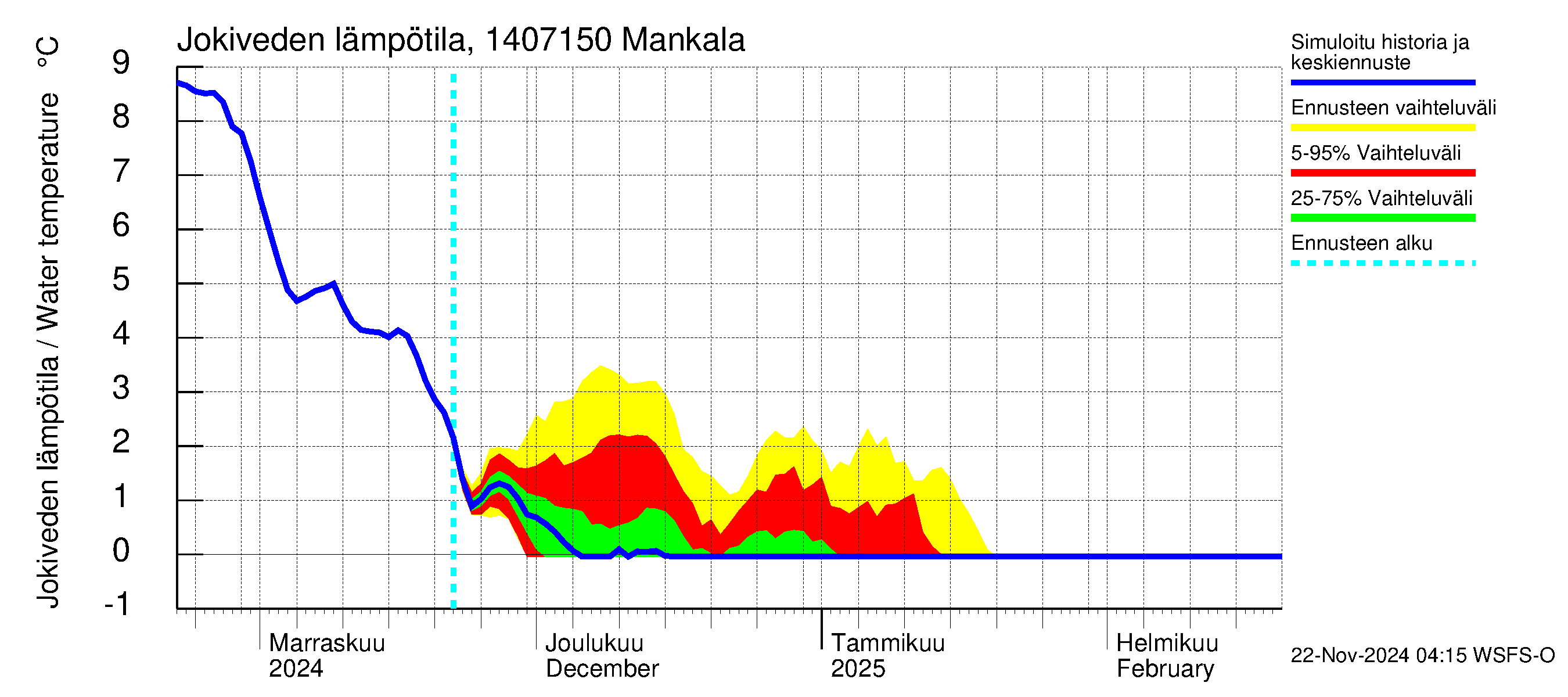 Kymijoen vesistöalue - Mankala: Jokiveden lämpötila