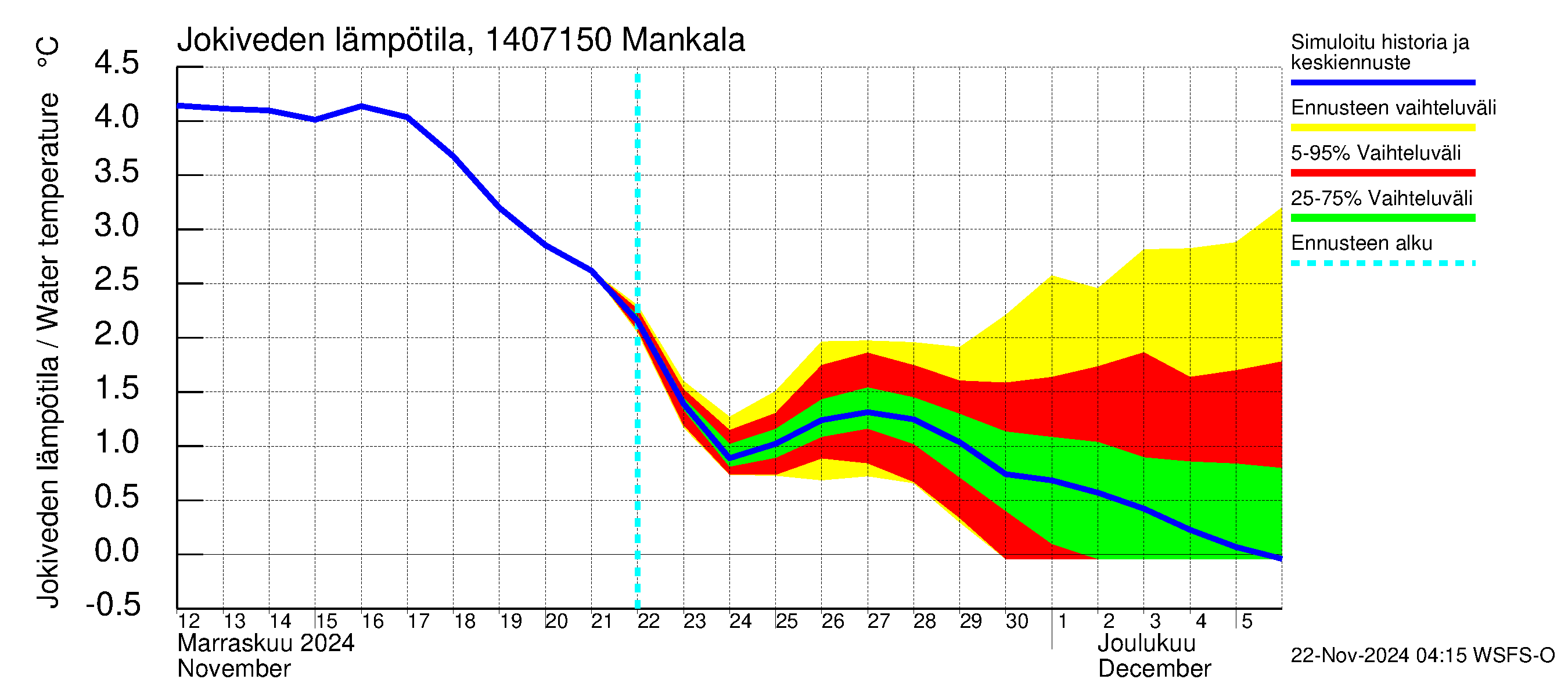 Kymijoen vesistöalue - Mankala: Jokiveden lämpötila