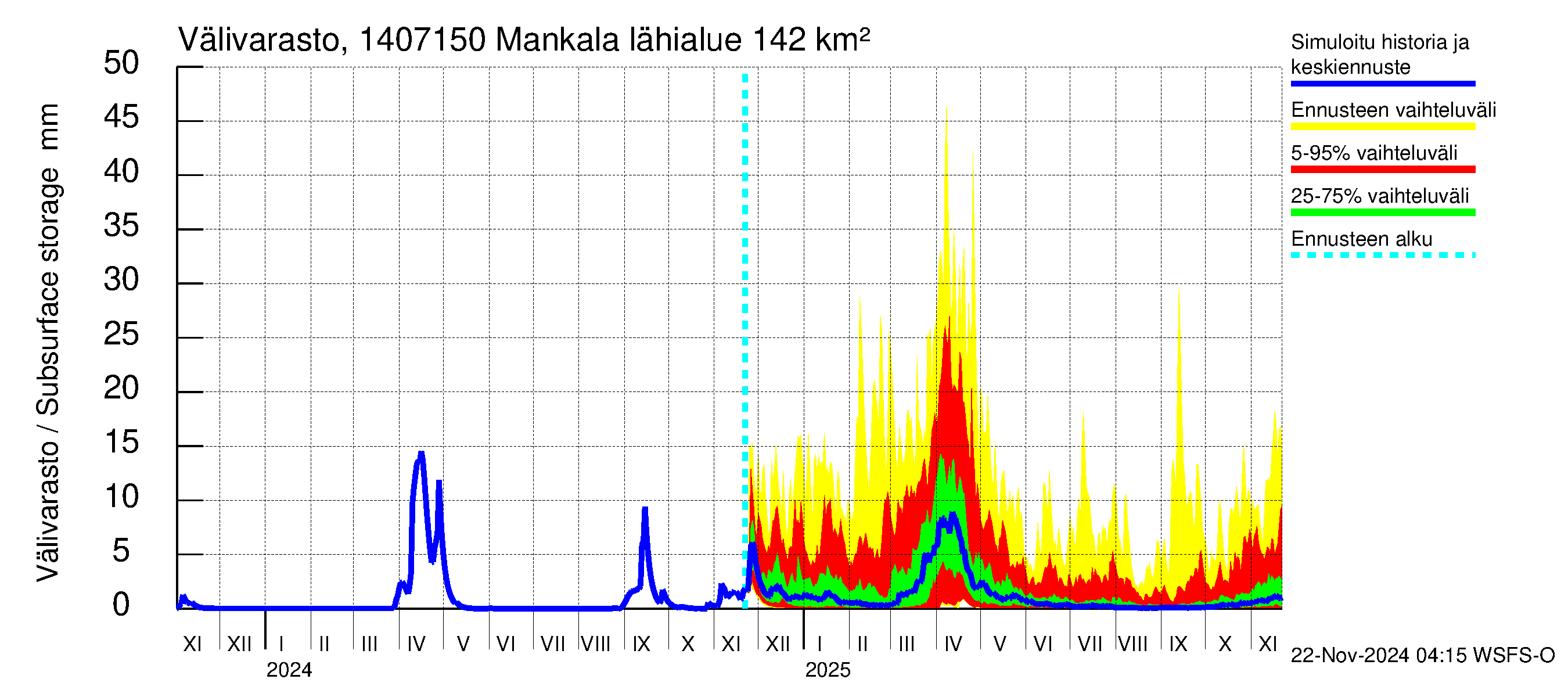 Kymijoen vesistöalue - Mankala: Välivarasto