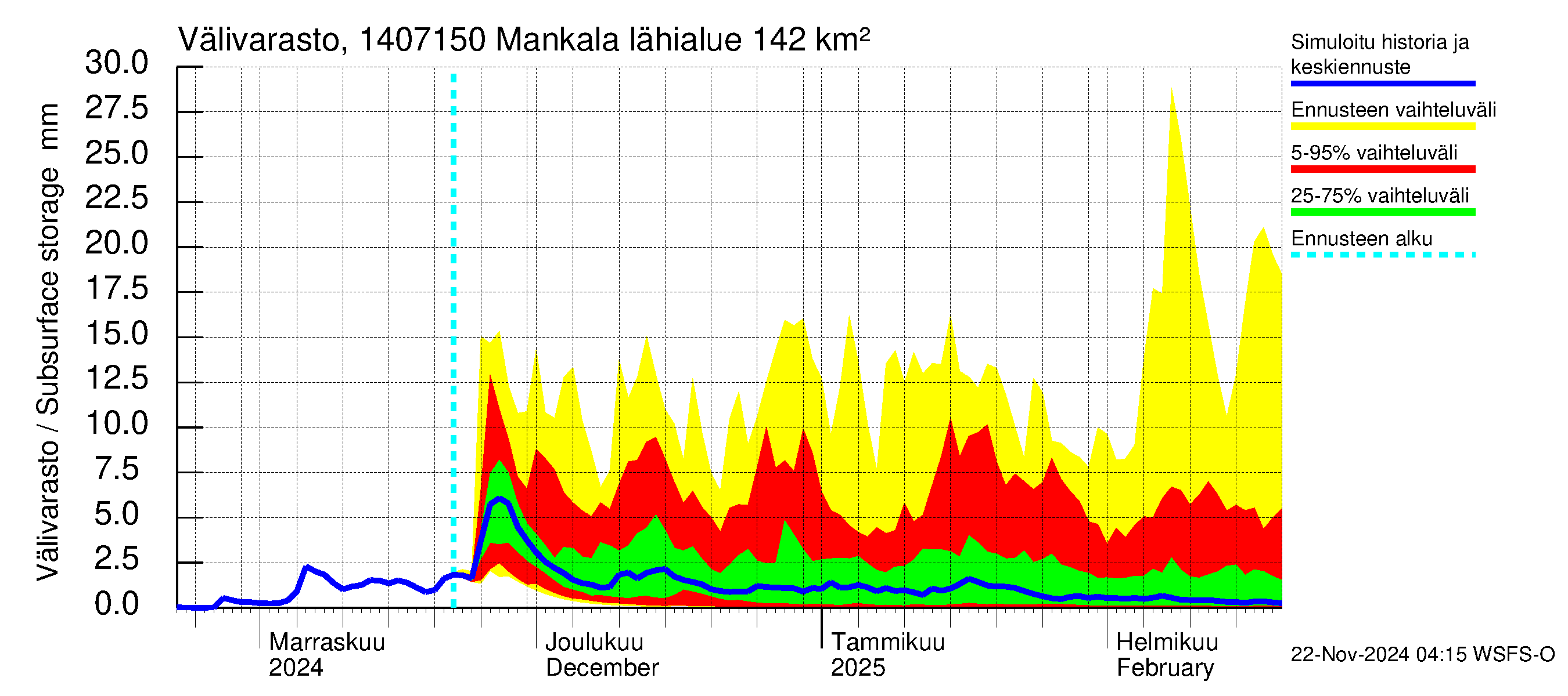 Kymijoen vesistöalue - Mankala: Välivarasto