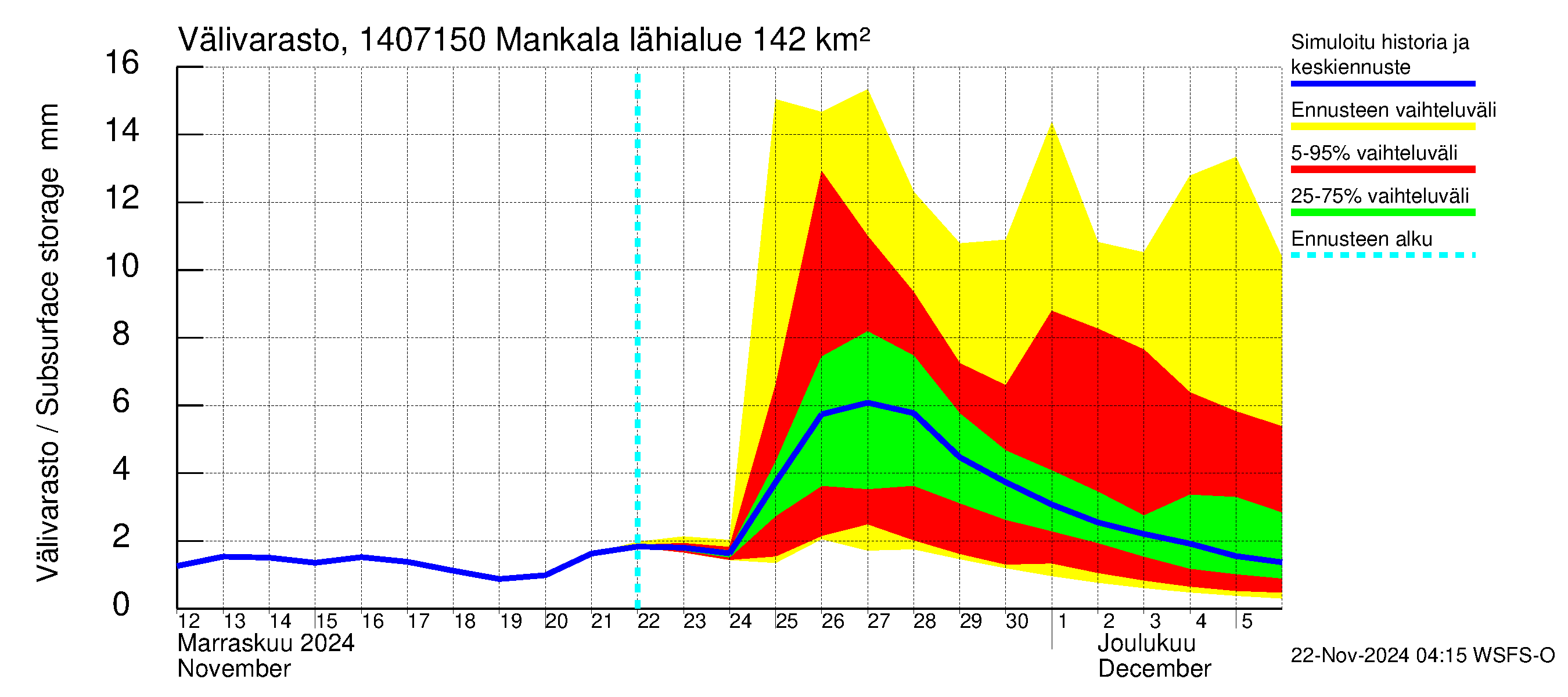 Kymijoen vesistöalue - Mankala: Välivarasto