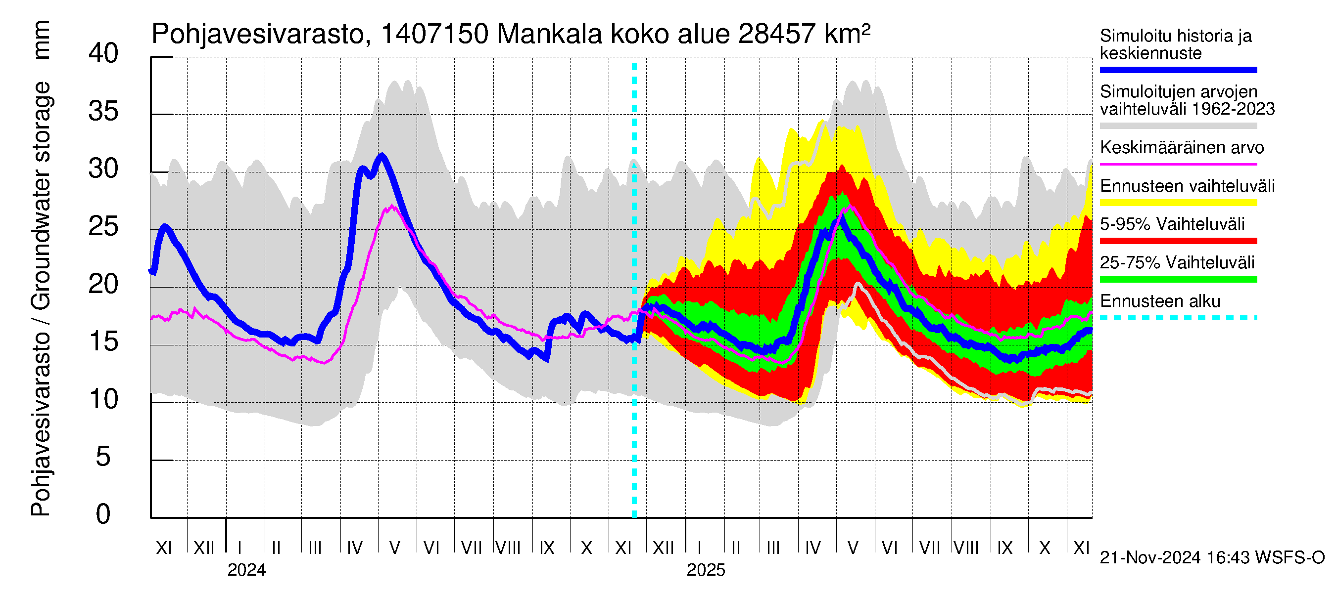 Kymijoen vesistöalue - Mankala: Pohjavesivarasto