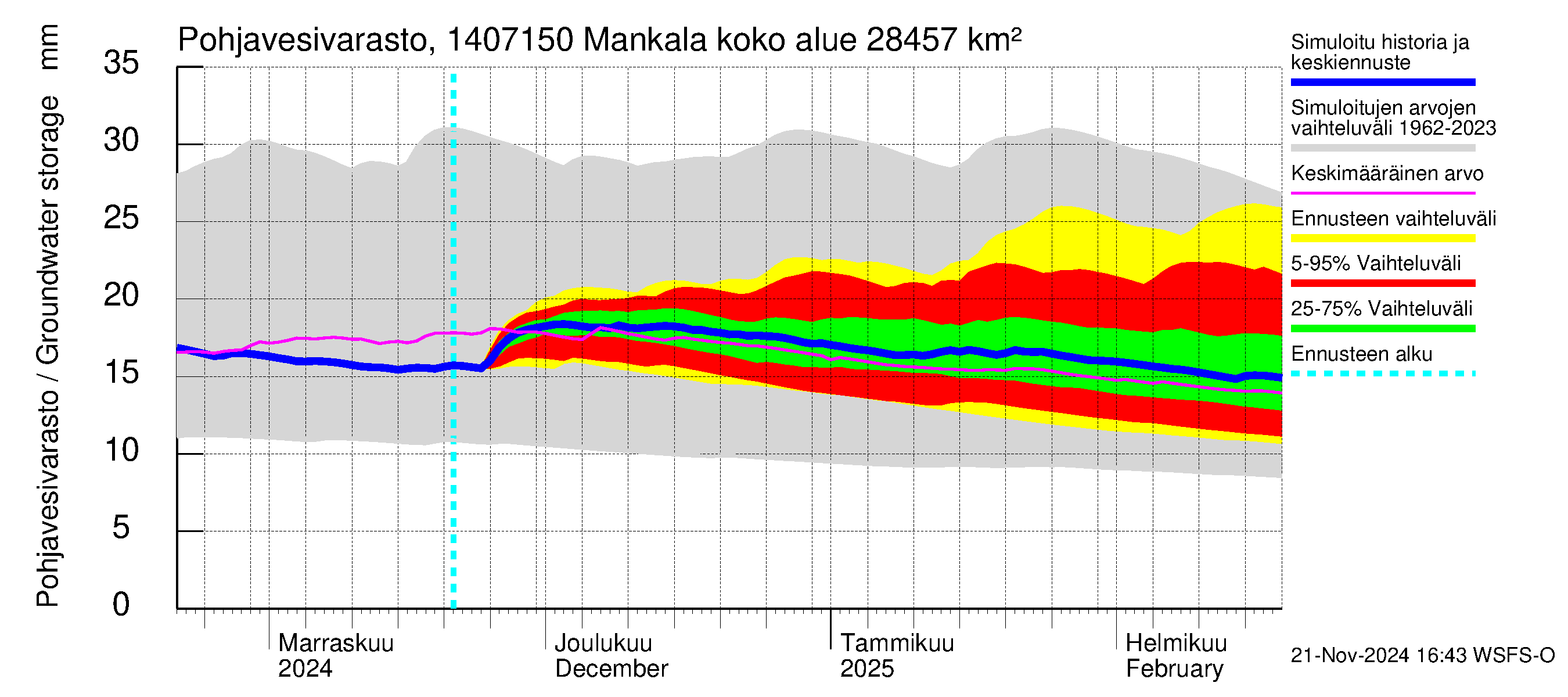 Kymijoen vesistöalue - Mankala: Pohjavesivarasto