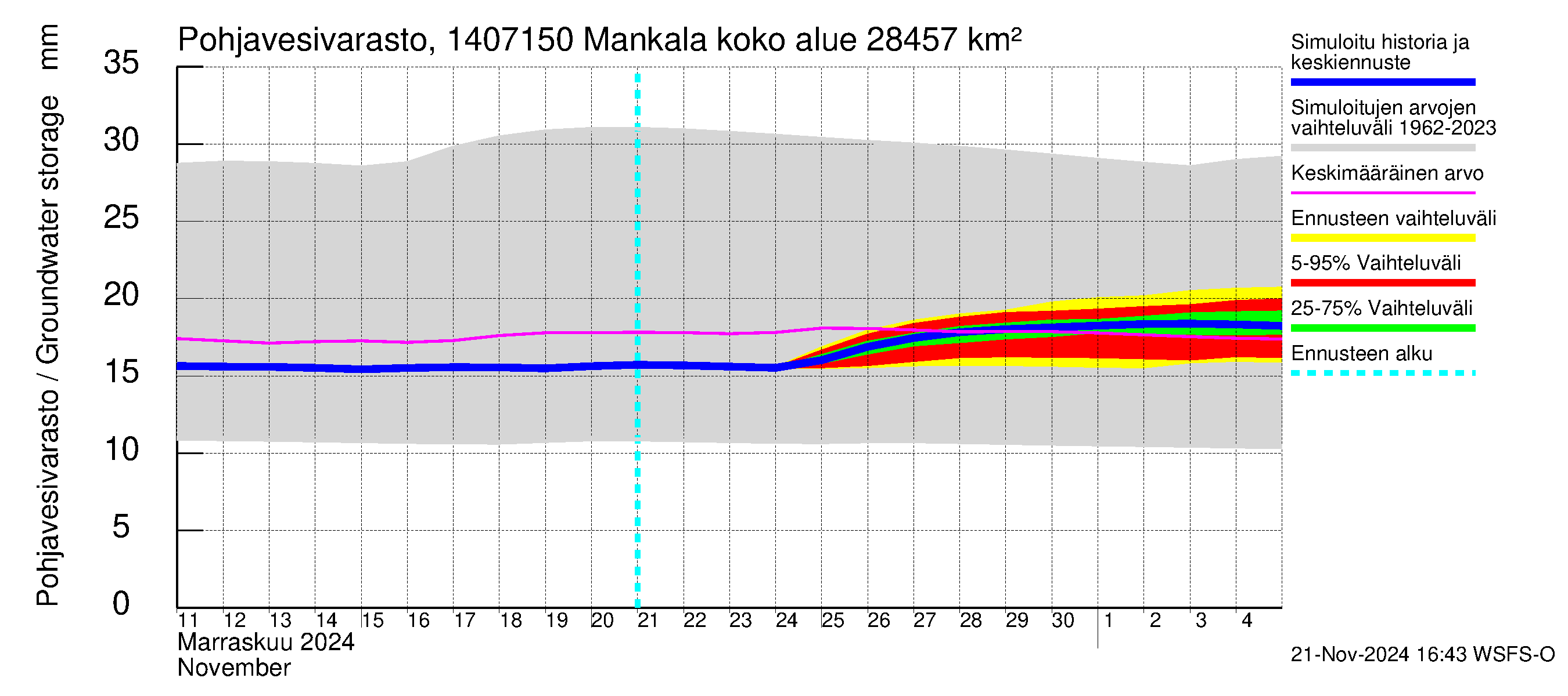 Kymijoen vesistöalue - Mankala: Pohjavesivarasto