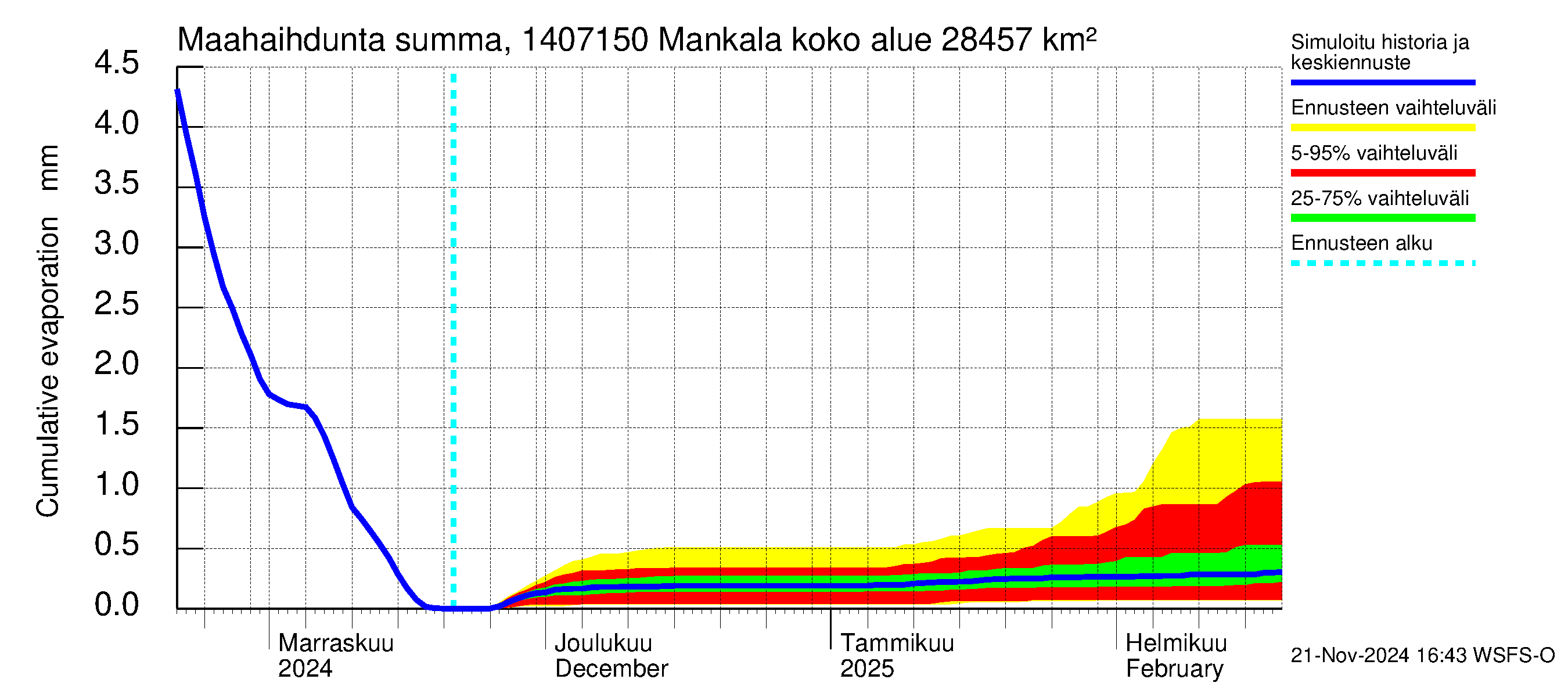 Kymijoen vesistöalue - Mankala: Haihdunta maa-alueelta - summa