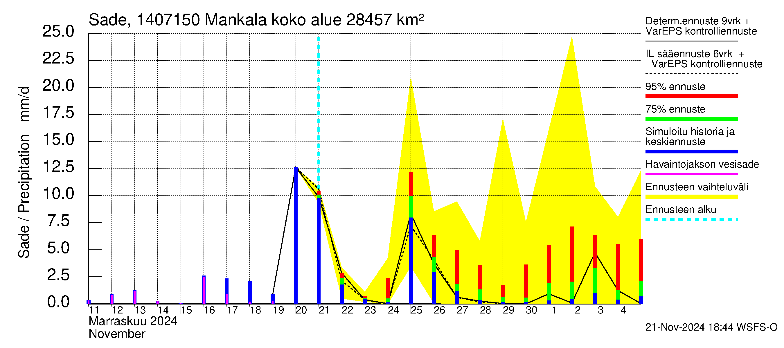 Kymijoen vesistöalue - Mankala: Sade