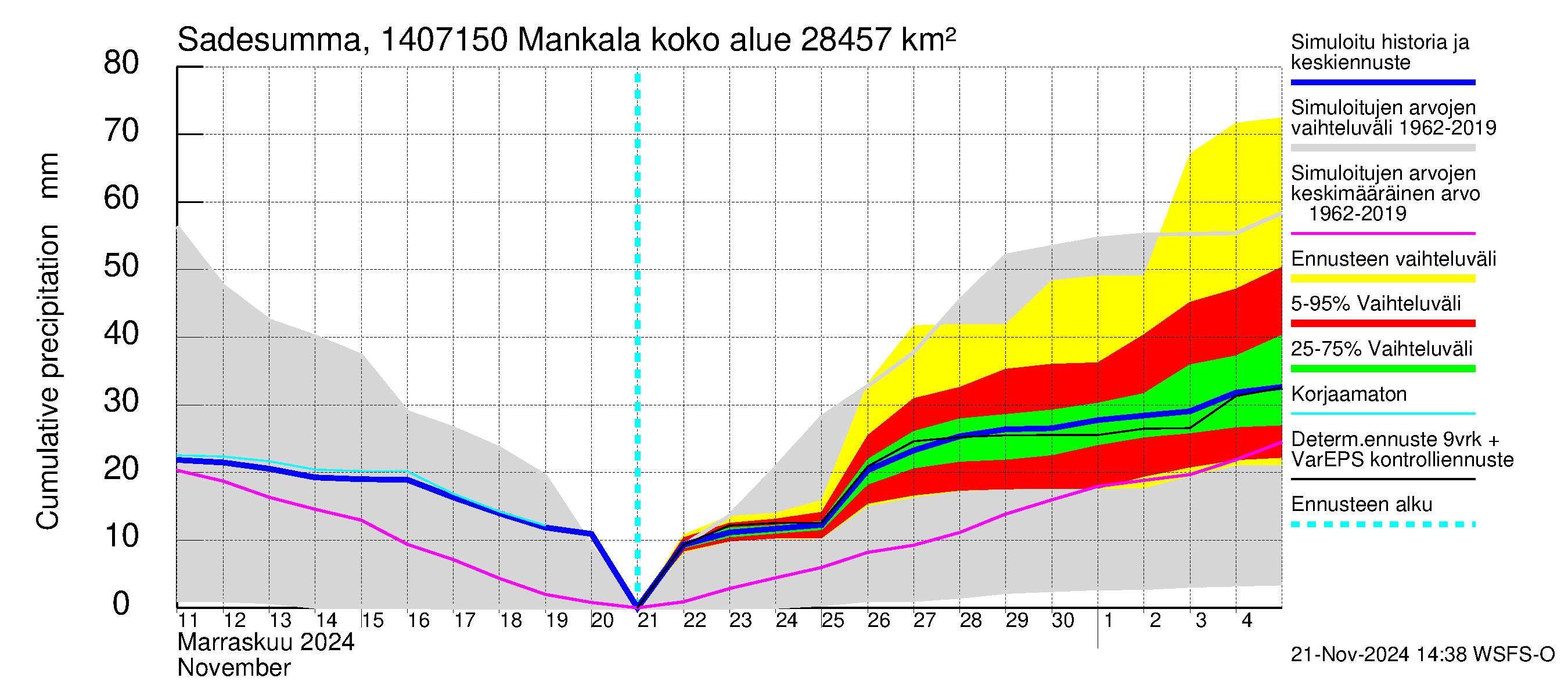 Kymijoen vesistöalue - Mankala: Sade - summa