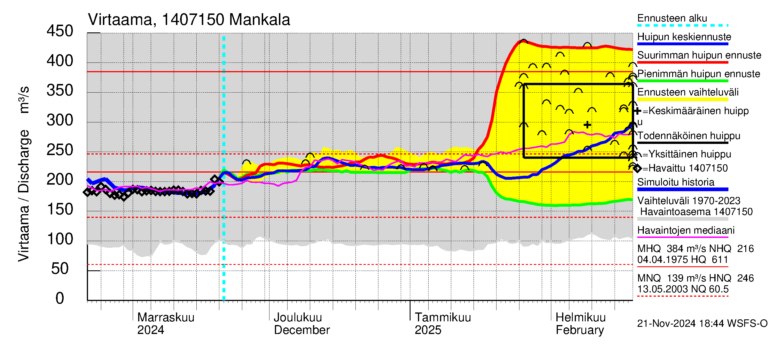 Kymijoen vesistöalue - Mankala: Virtaama / juoksutus - huippujen keski- ja ääriennusteet