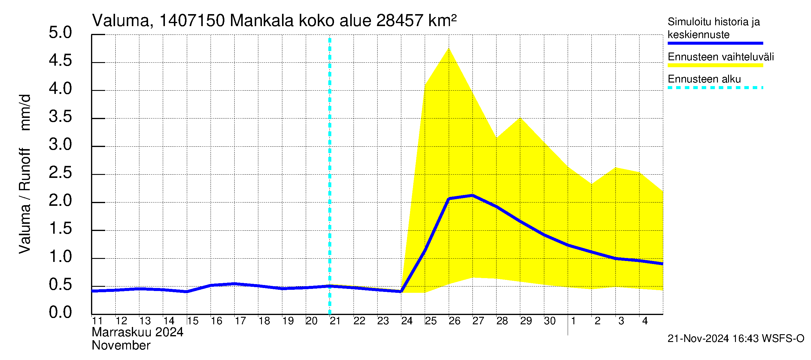 Kymijoen vesistöalue - Mankala: Valuma