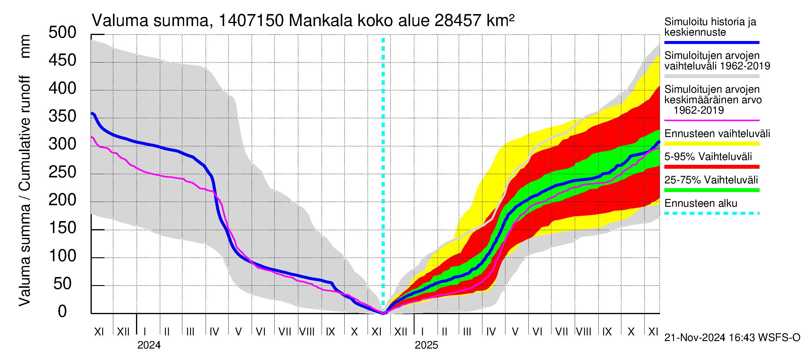 Kymijoen vesistöalue - Mankala: Valuma - summa