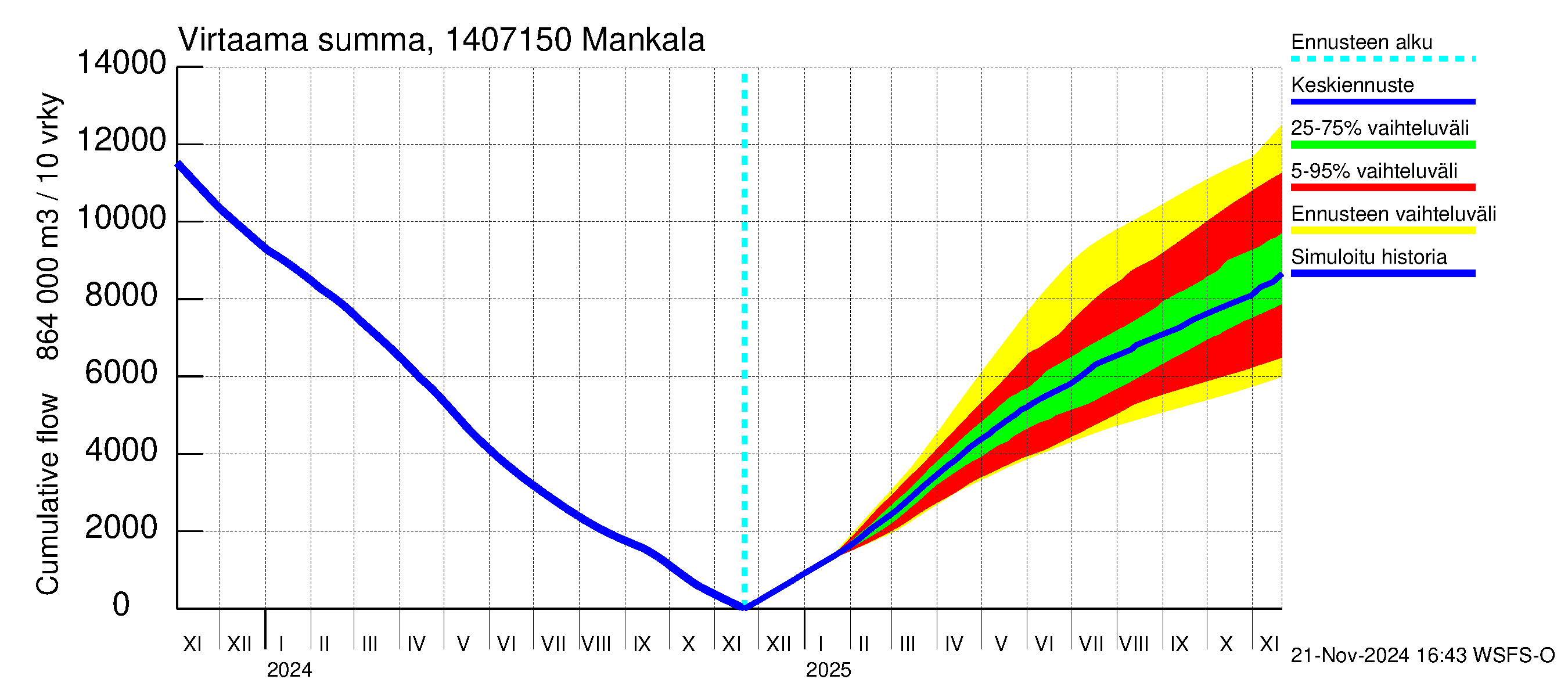 Kymijoen vesistöalue - Mankala: Virtaama / juoksutus - summa