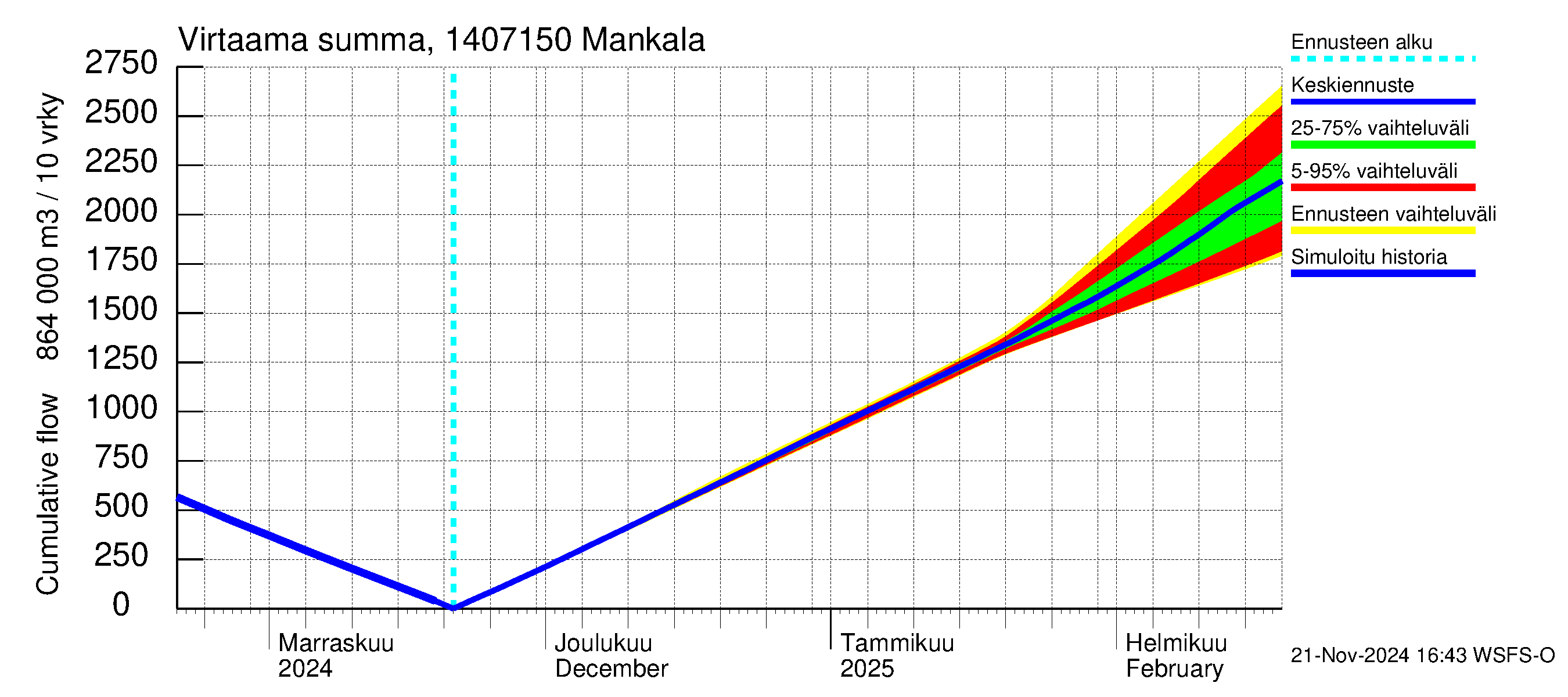 Kymijoen vesistöalue - Mankala: Virtaama / juoksutus - summa