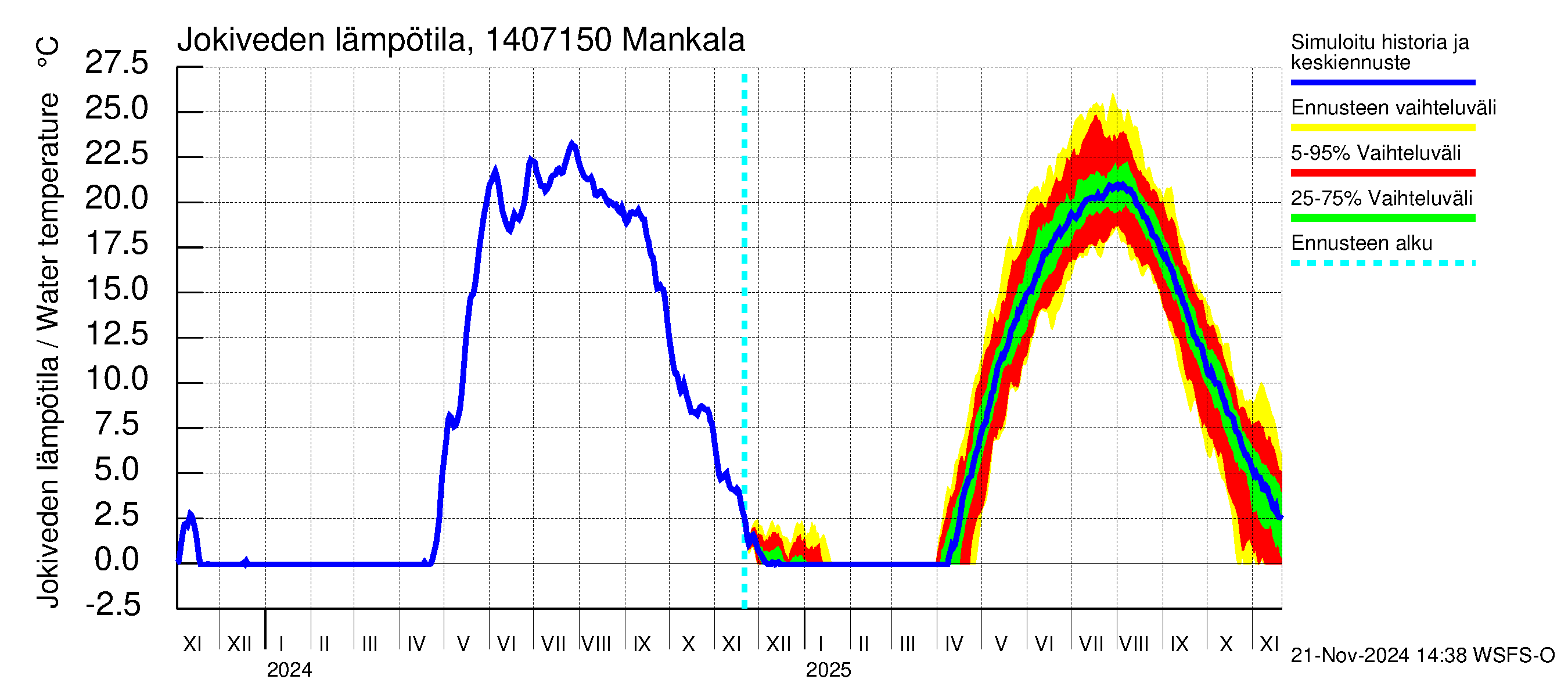 Kymijoen vesistöalue - Mankala: Jokiveden lämpötila