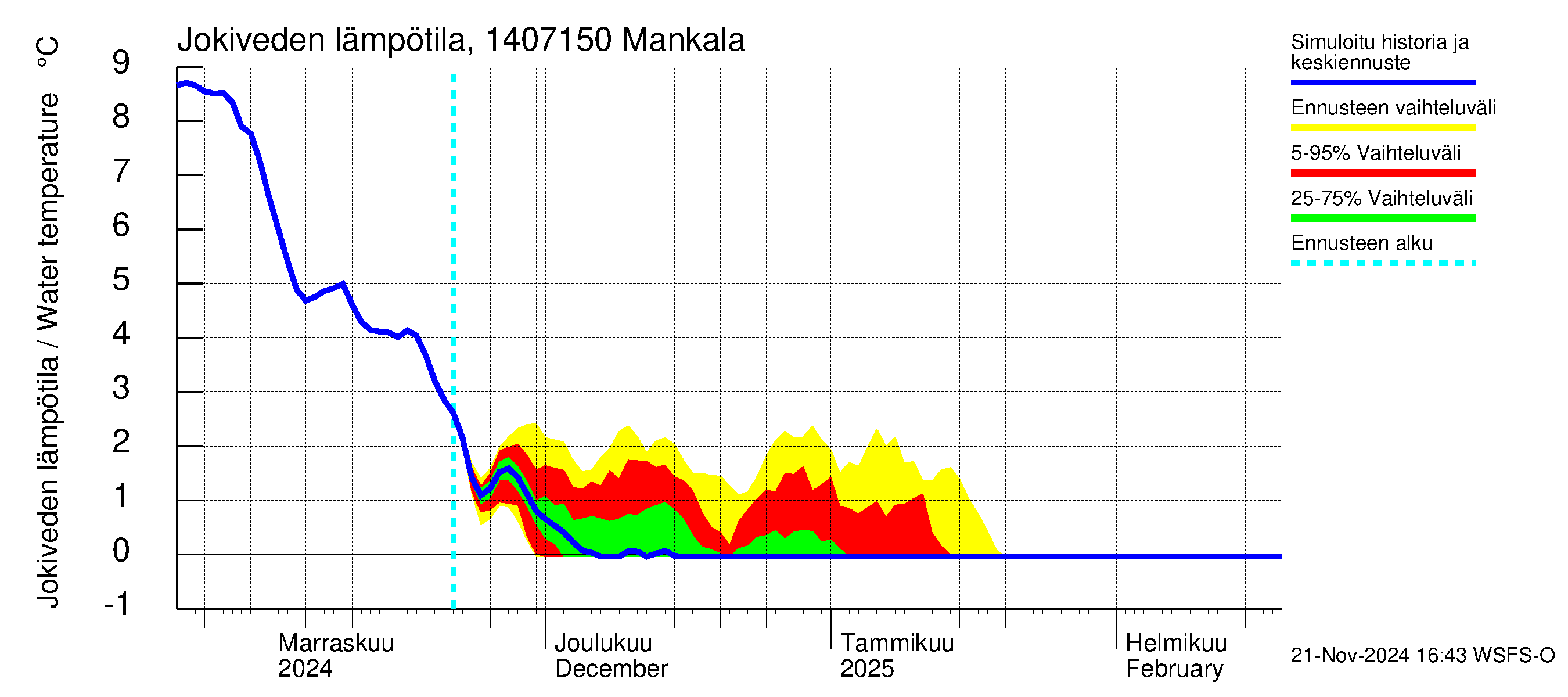 Kymijoen vesistöalue - Mankala: Jokiveden lämpötila