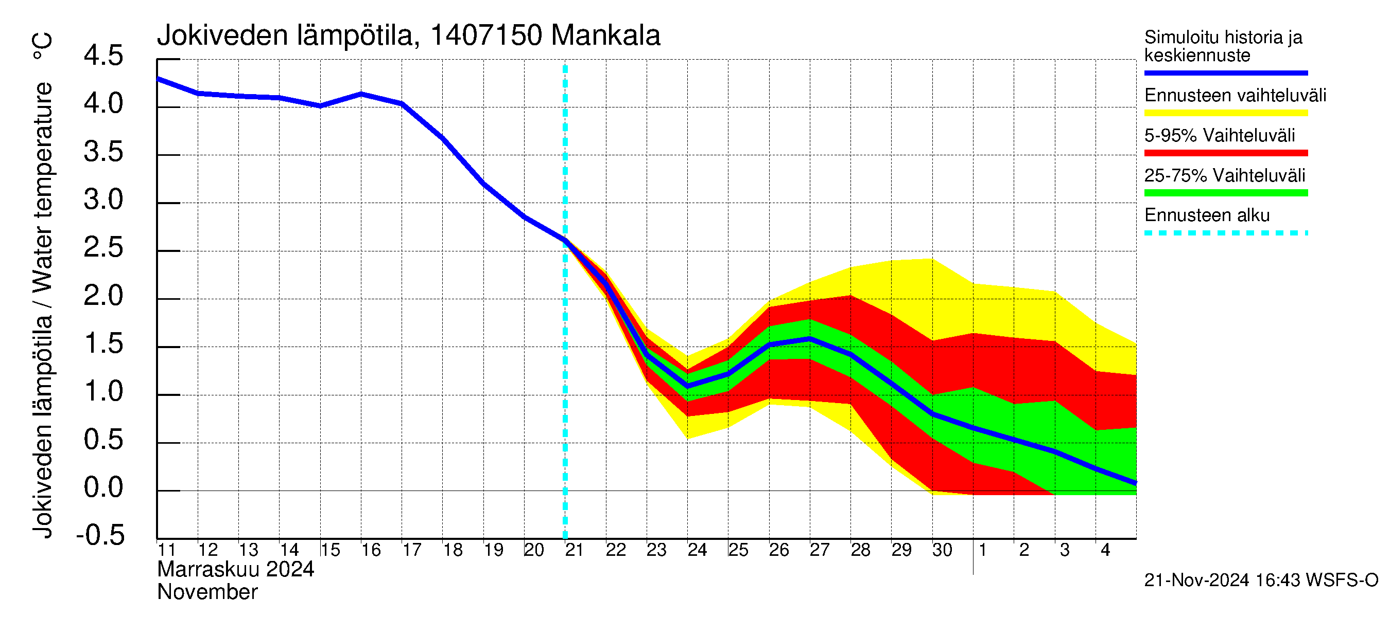 Kymijoen vesistöalue - Mankala: Jokiveden lämpötila