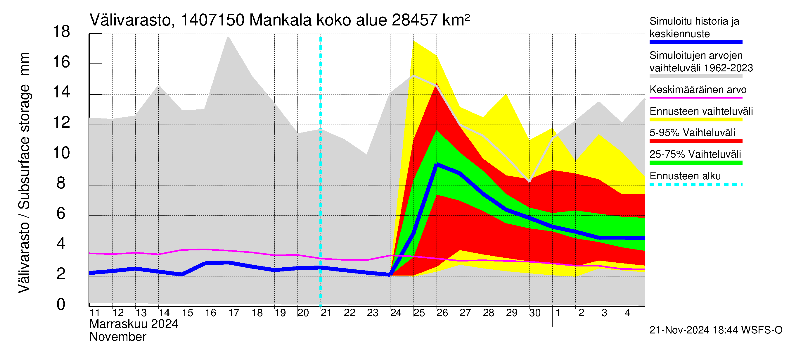 Kymijoen vesistöalue - Mankala: Välivarasto