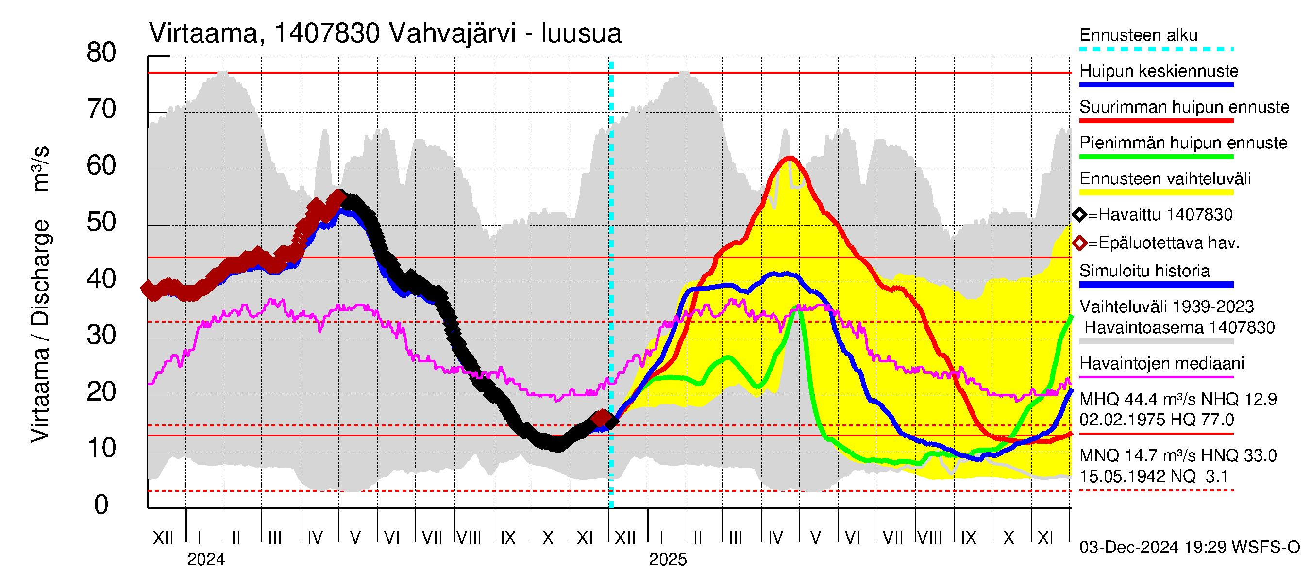 Kymijoen vesistöalue - Vahvajärvi: Lähtövirtaama / juoksutus - huippujen keski- ja ääriennusteet