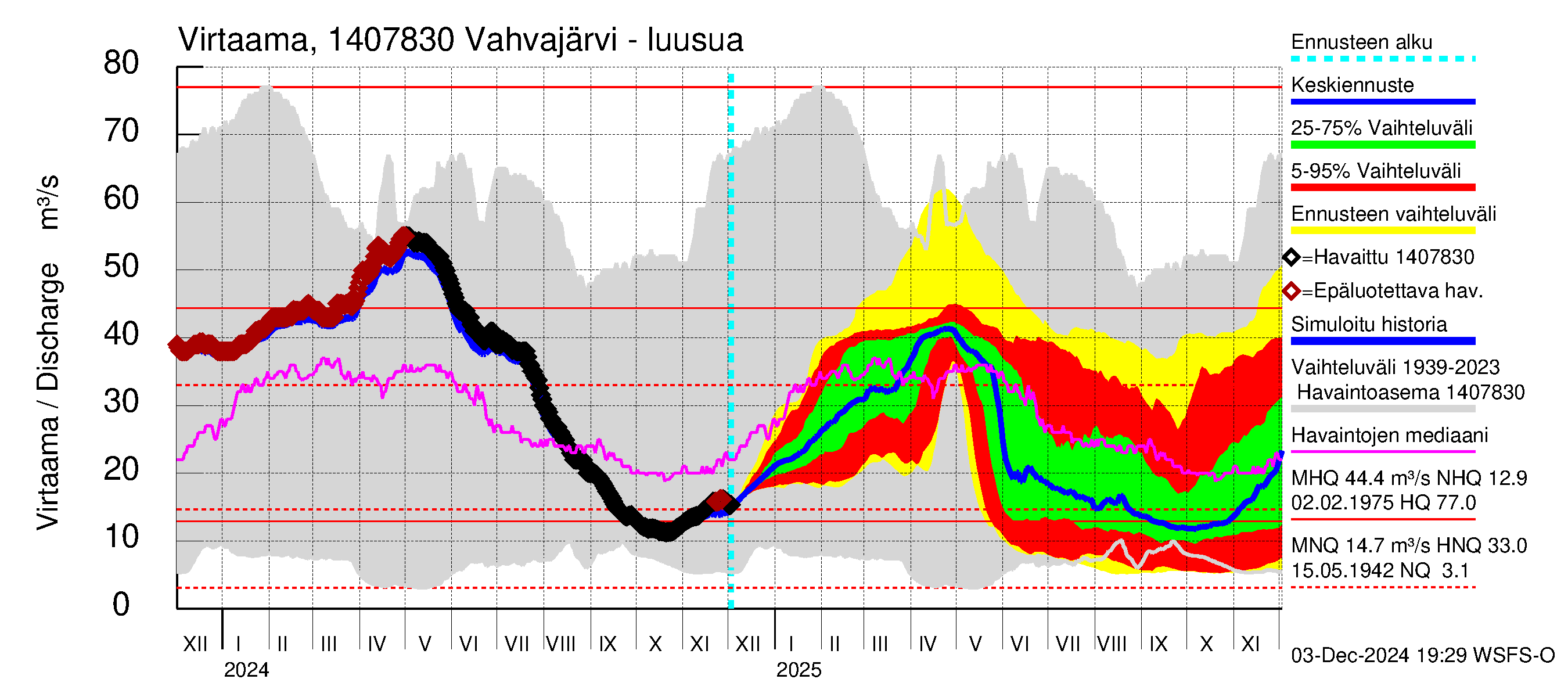 Kymijoen vesistöalue - Vahvajärvi: Lähtövirtaama / juoksutus - jakaumaennuste