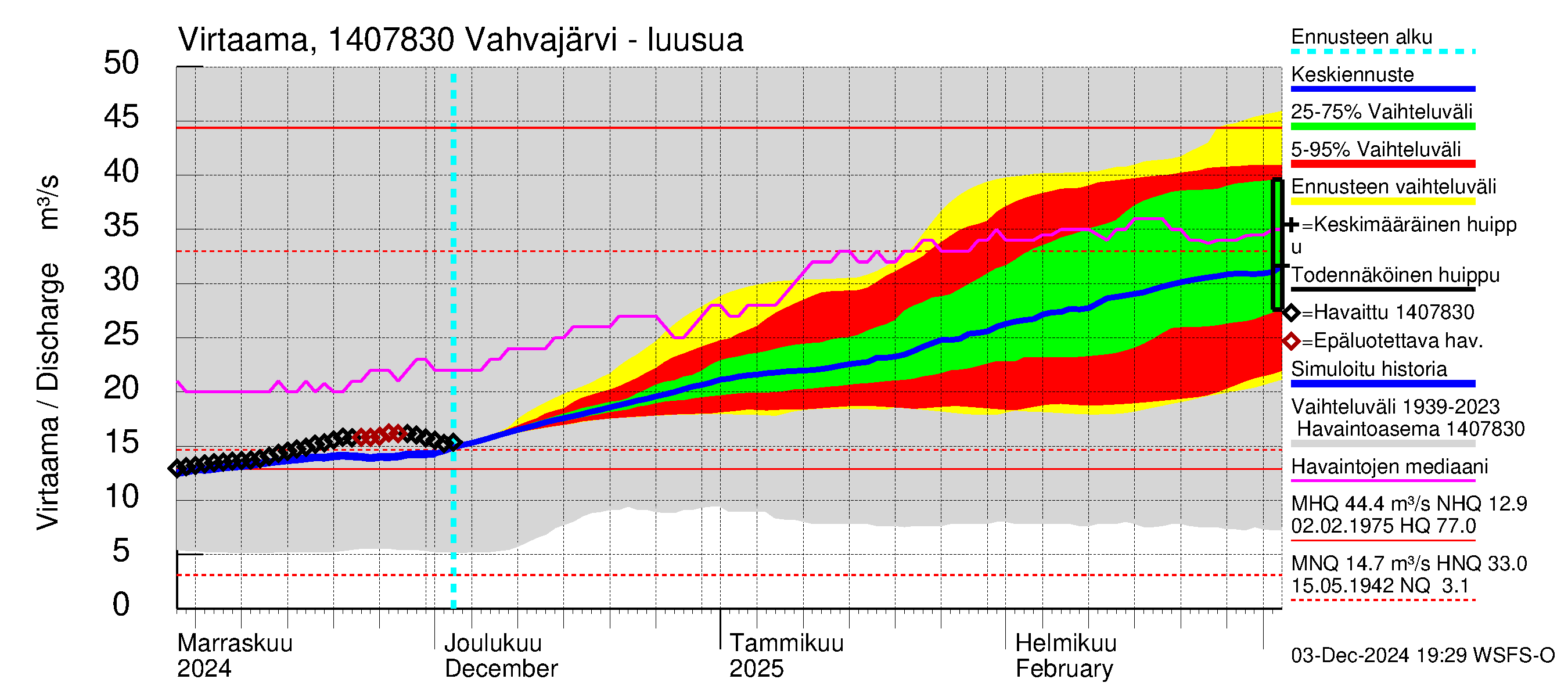 Kymijoen vesistöalue - Vahvajärvi: Lähtövirtaama / juoksutus - jakaumaennuste