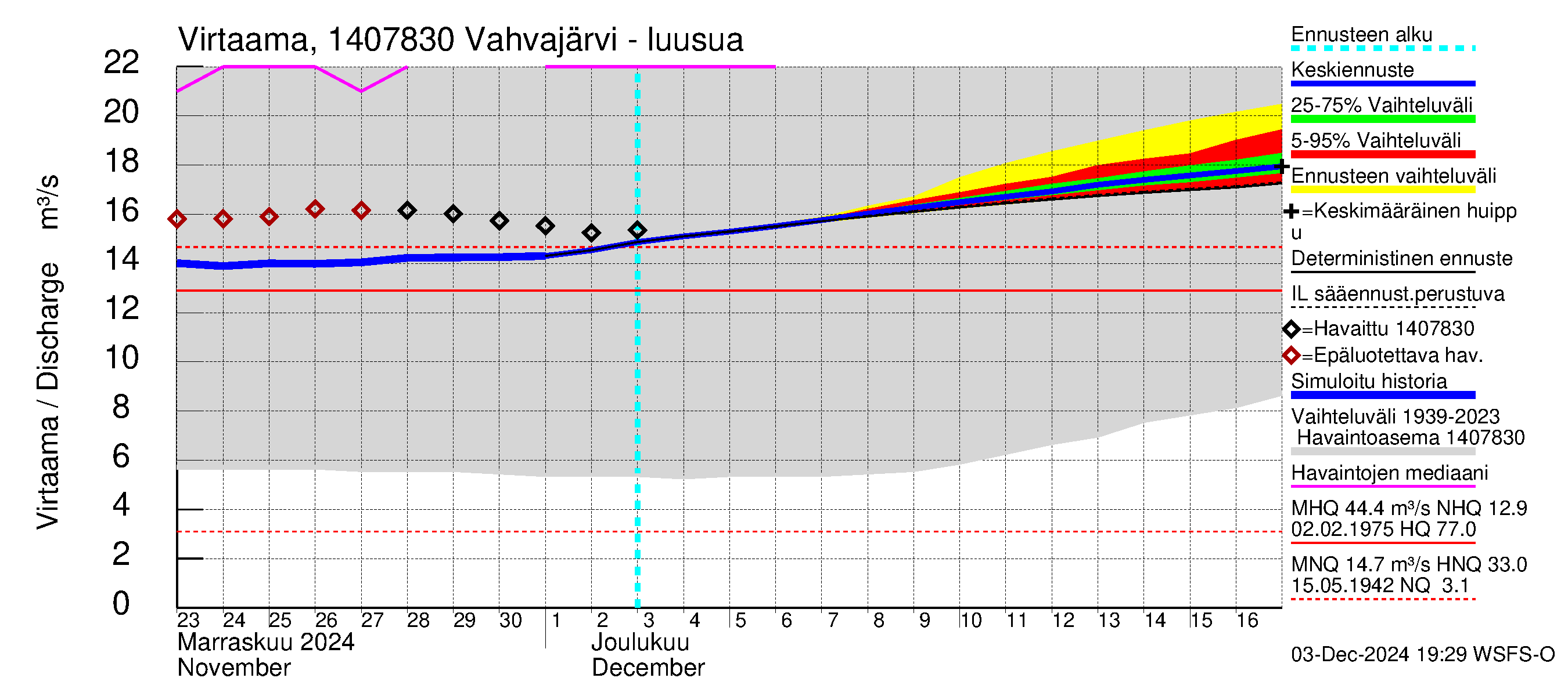 Kymijoen vesistöalue - Vahvajärvi: Lähtövirtaama / juoksutus - jakaumaennuste