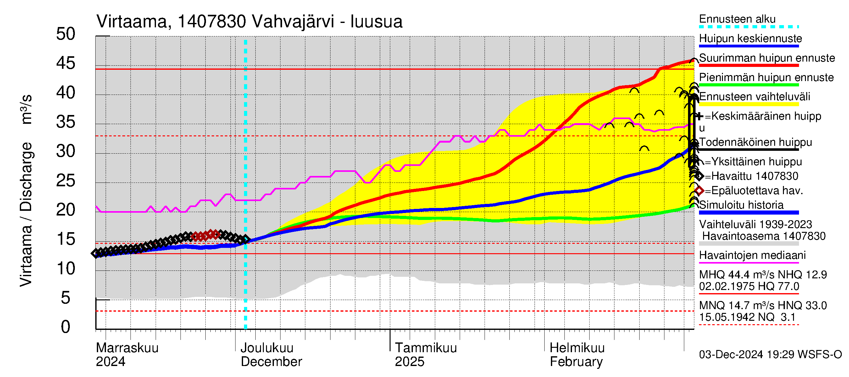 Kymijoen vesistöalue - Vahvajärvi: Lähtövirtaama / juoksutus - huippujen keski- ja ääriennusteet